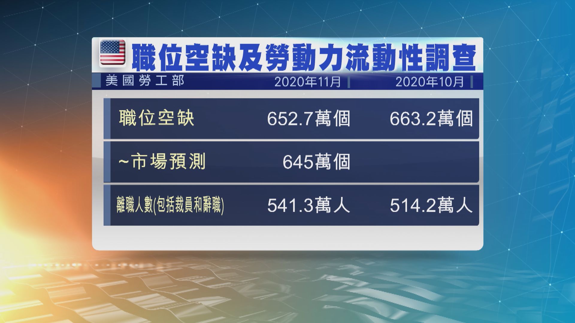 美國去年11月的職位空缺減幅較市場預期小