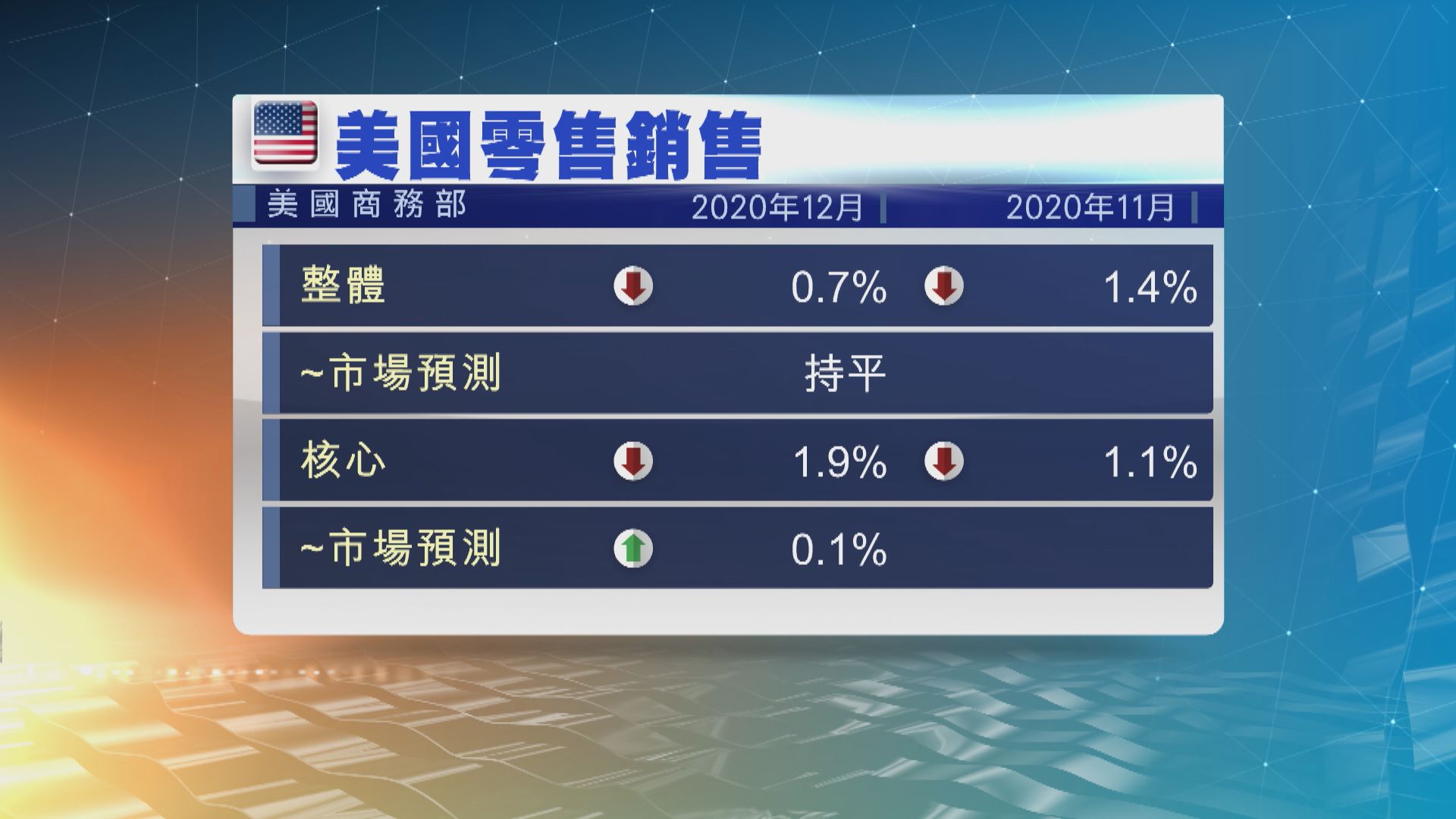 美國於上月的零售銷售旺季零售銷售出乎意料下跌