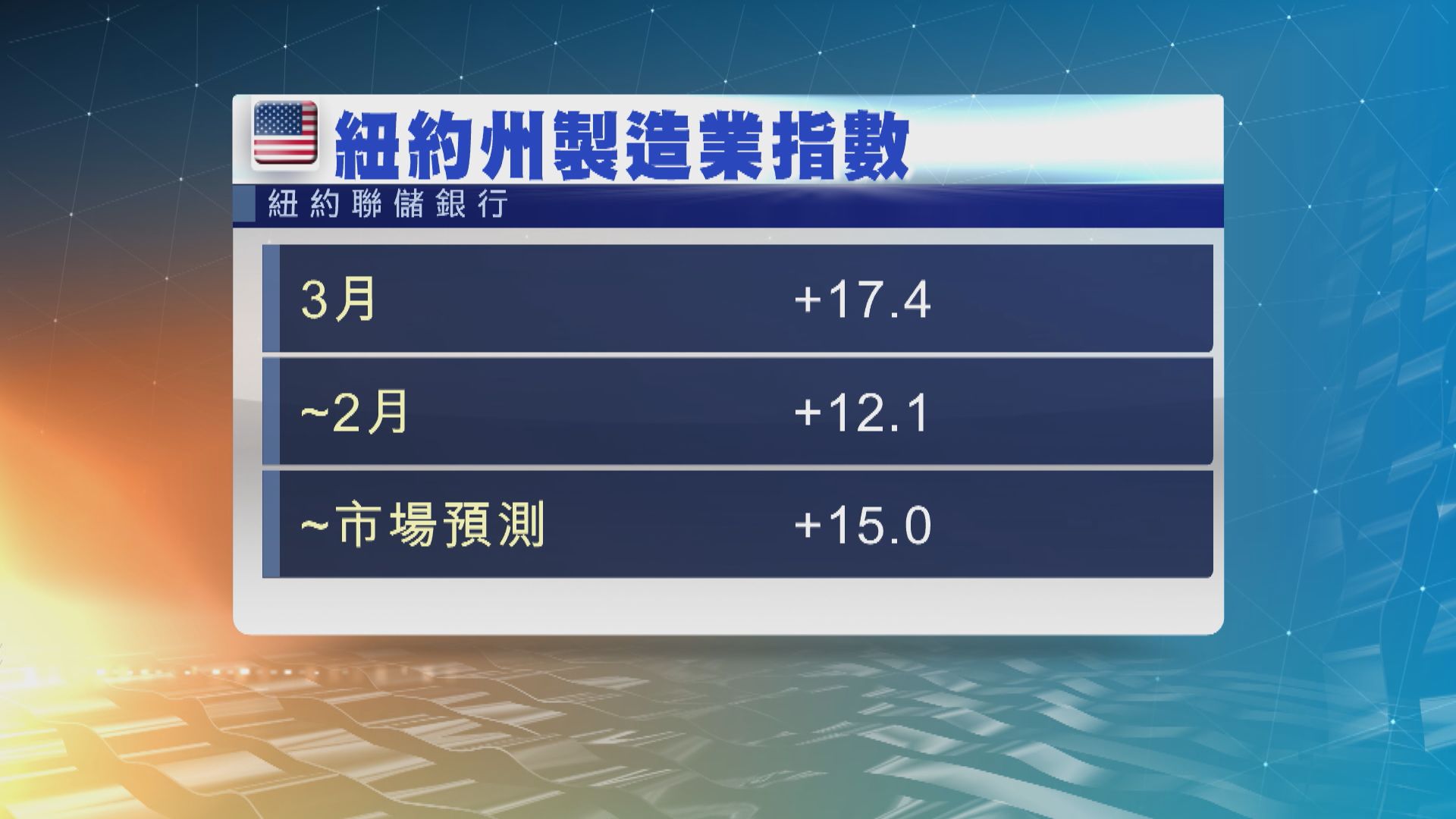 數據顯示紐約州製造業擴張速度是逾兩年來最快