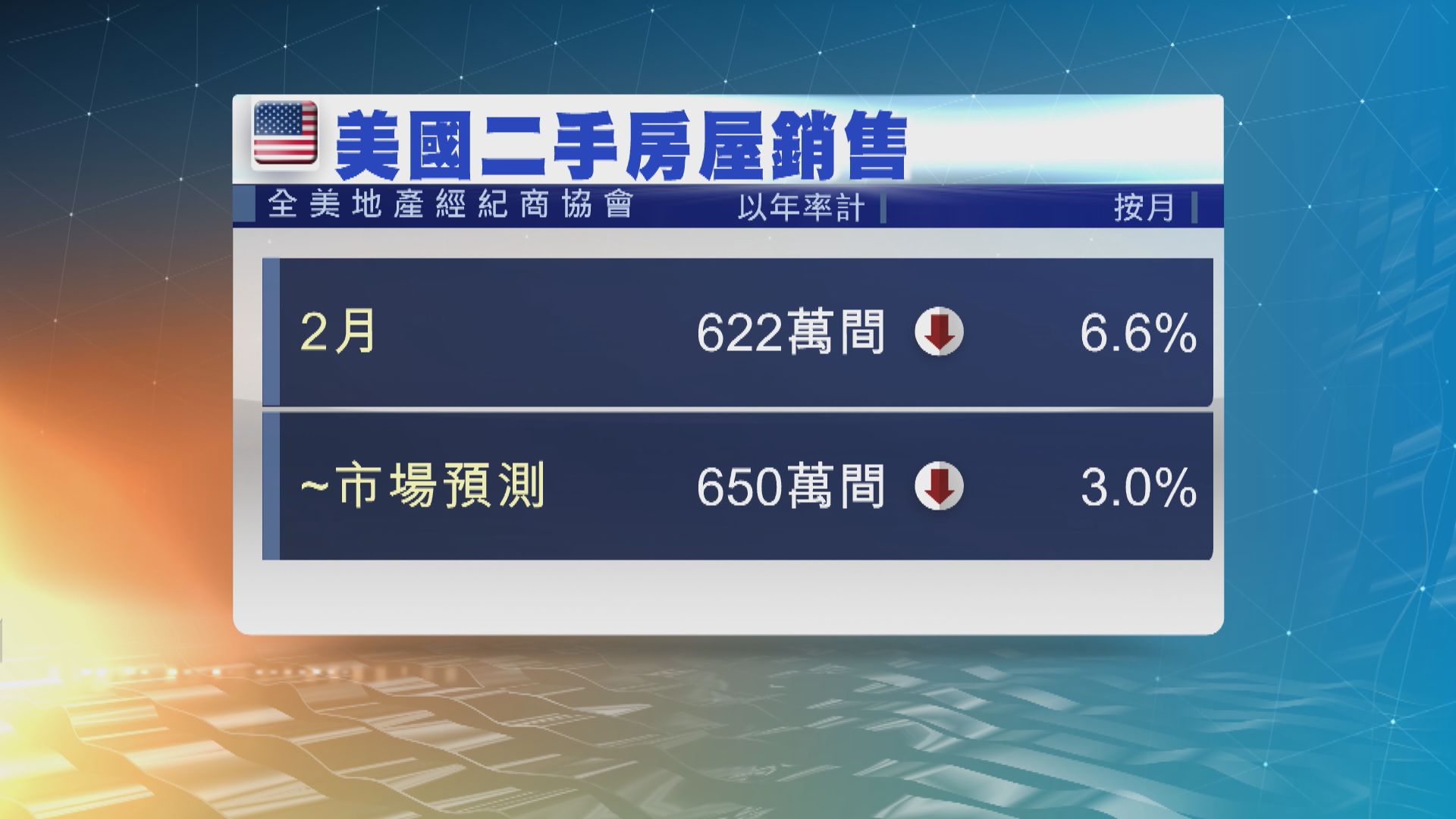 美國上月二手樓銷量差過市場預期