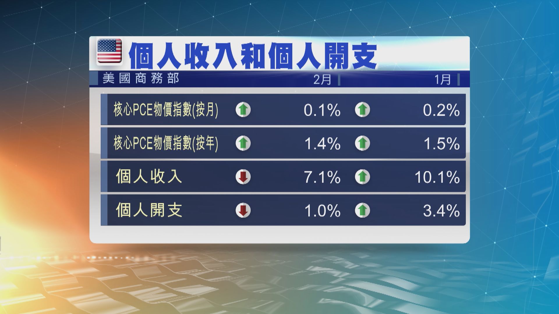 最新的數據顯示美國通脹溫和