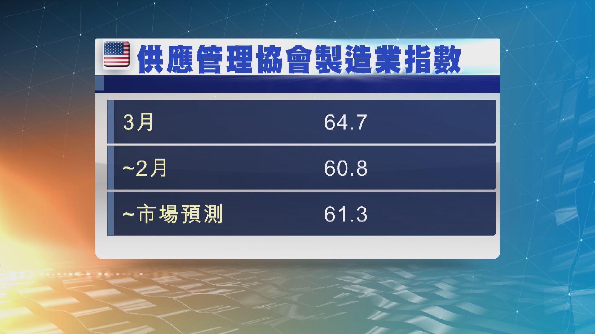 美國上月製造業活動擴張速度為超過37年來最快