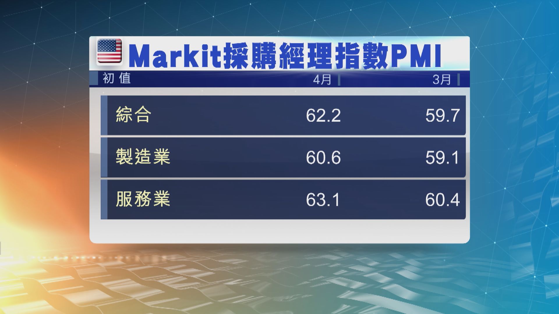 美國製造業和服務業活動表現強勁