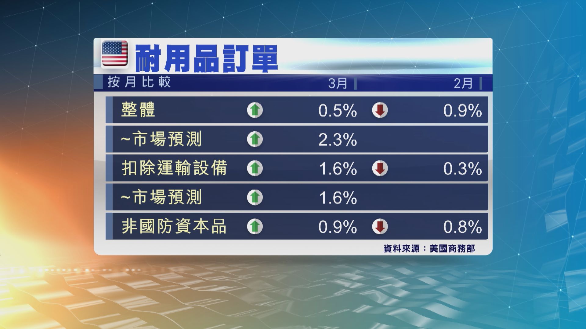 美國上月耐用品訂單回升　惟遜預期