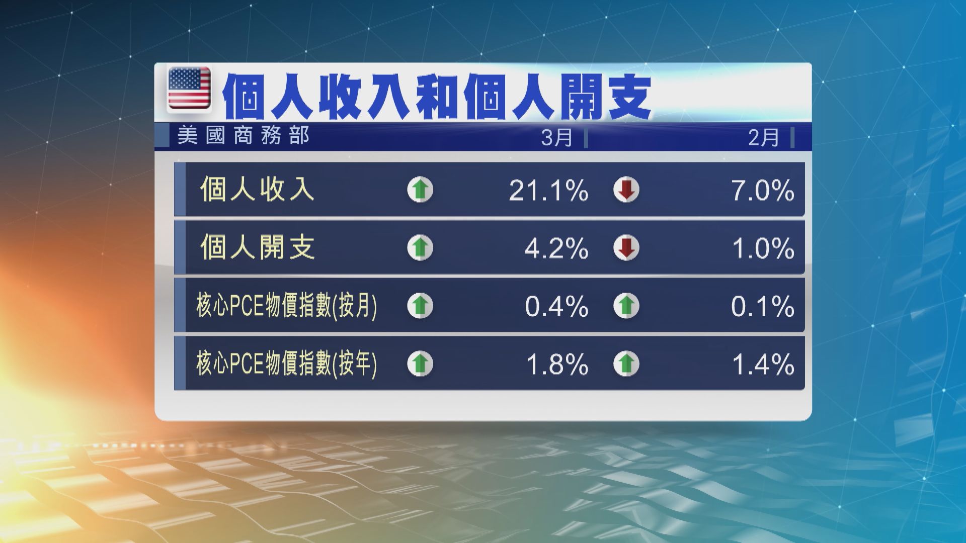 美國3月個人收入創有紀錄以來最大升幅