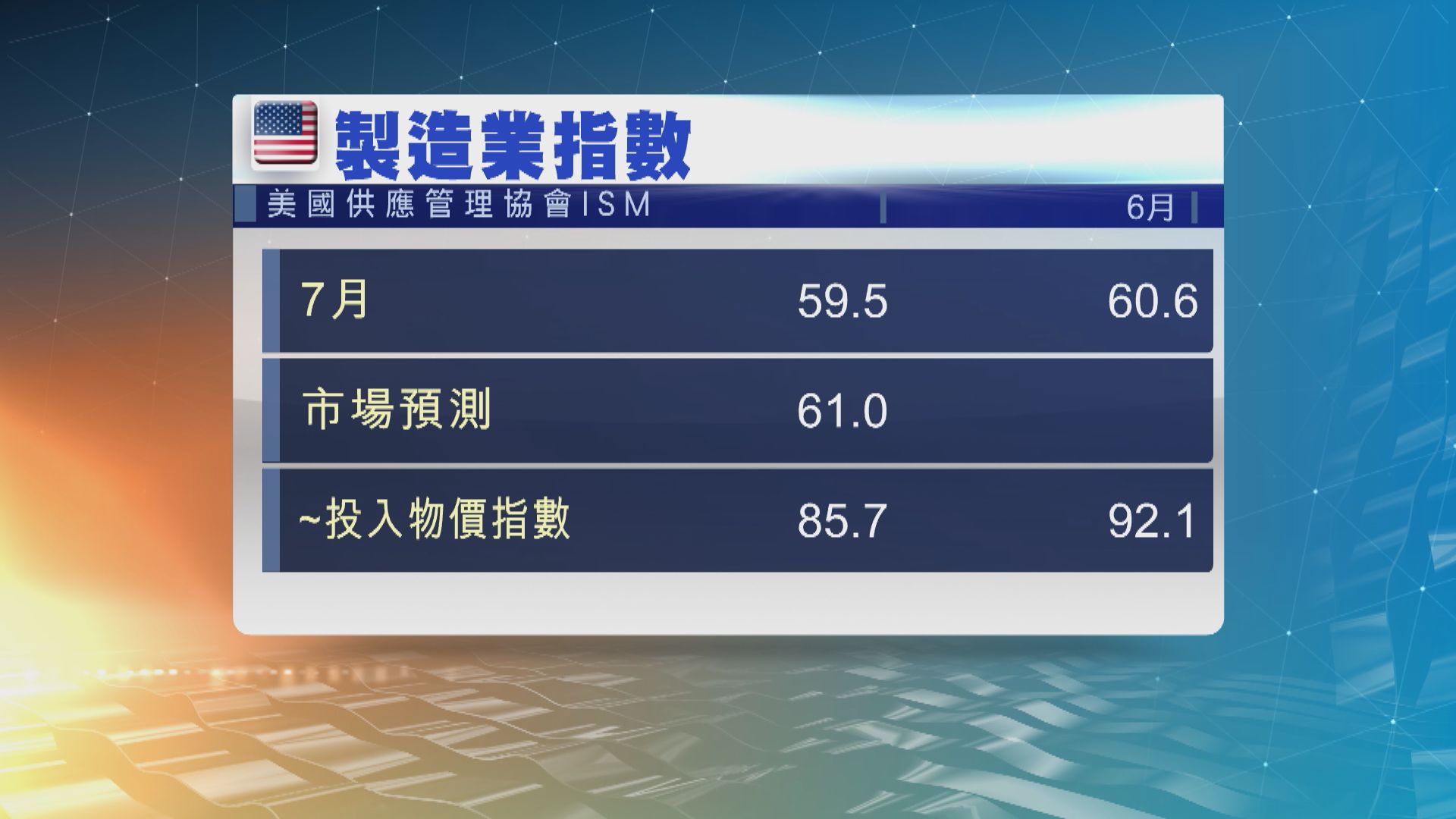 美國7月製造業活動擴張速度連續2個月放緩