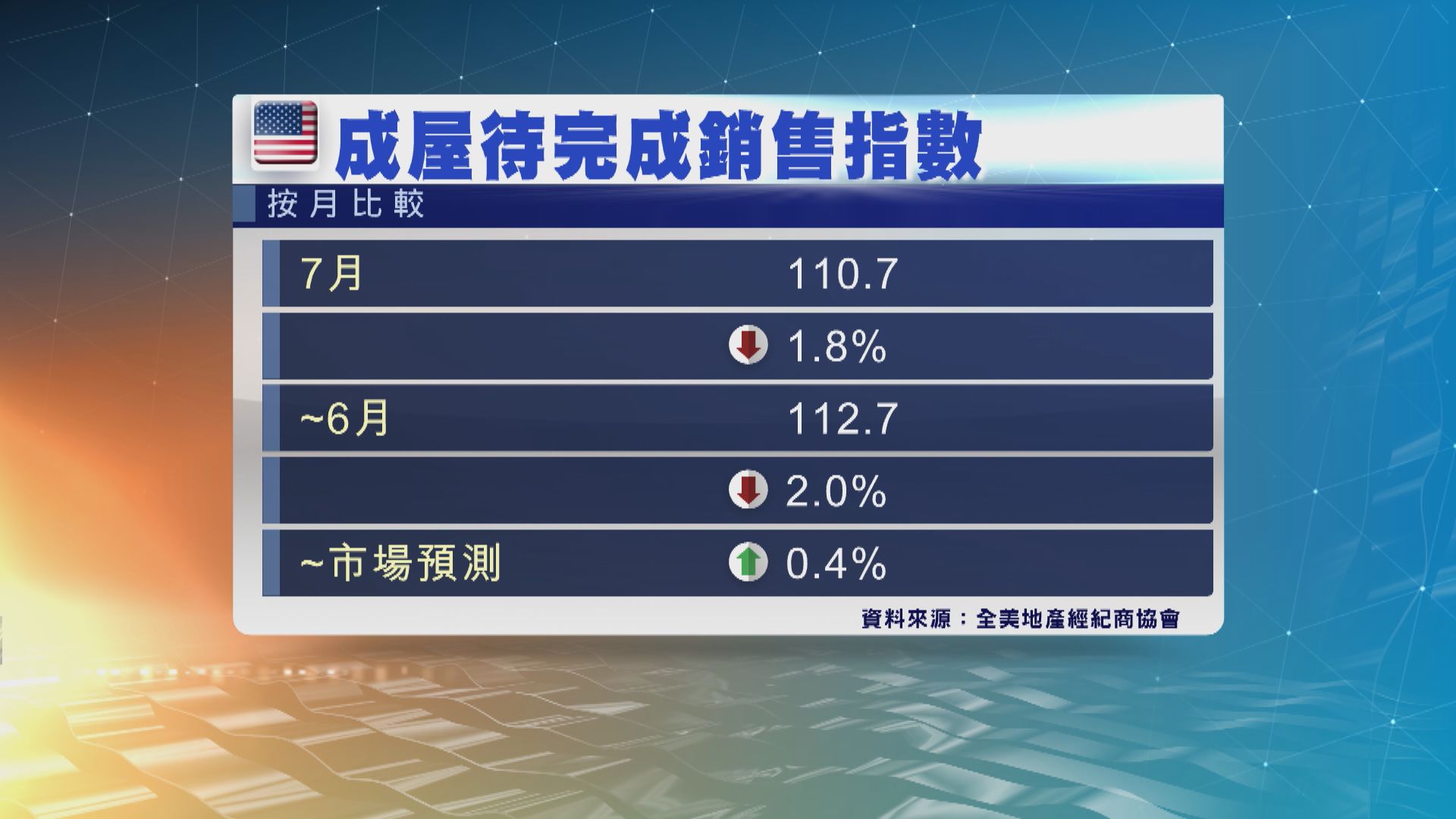 美國7月待完成二手樓銷售意外連跌2個月