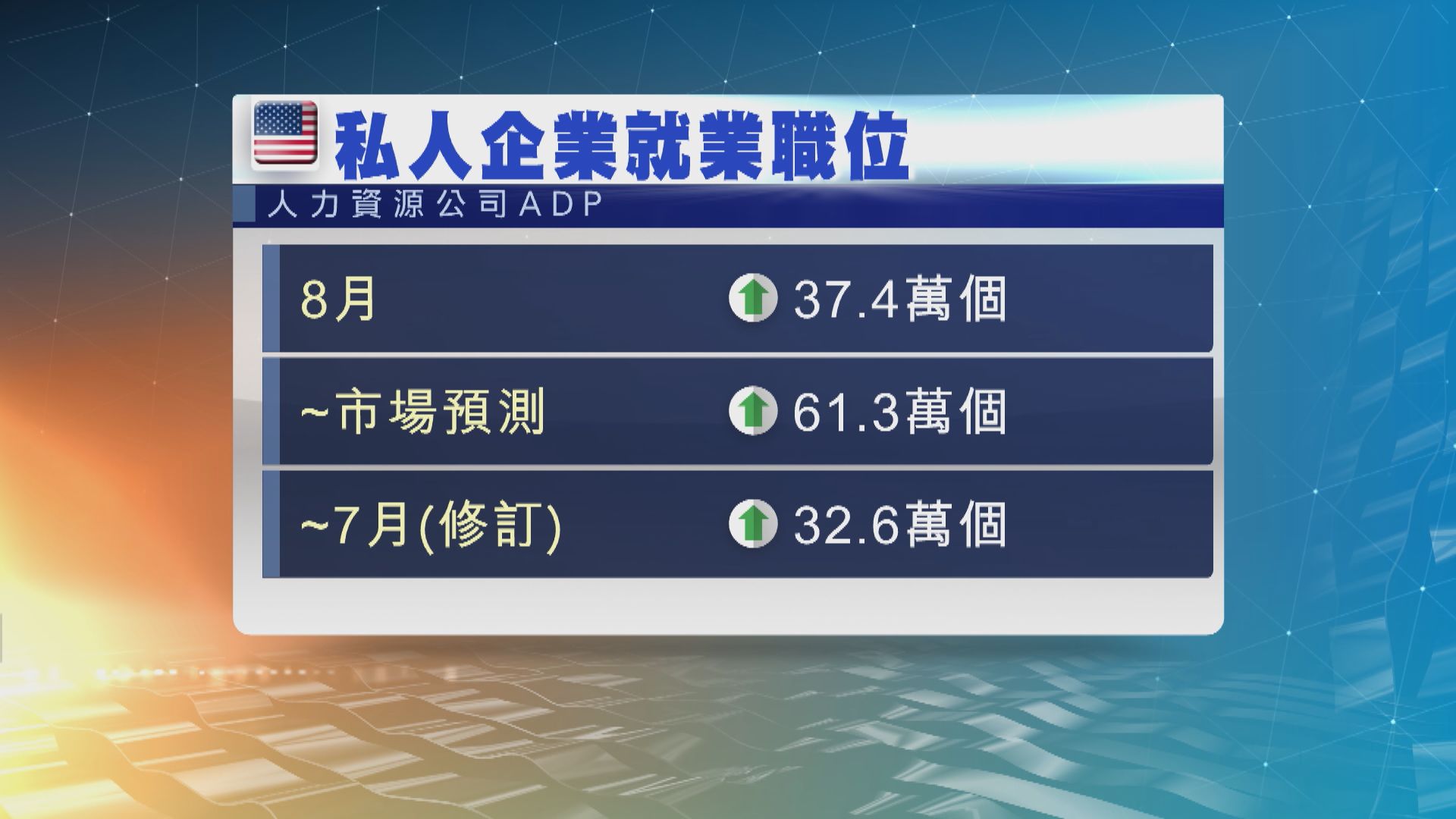 美國8製造業增速較預期快  