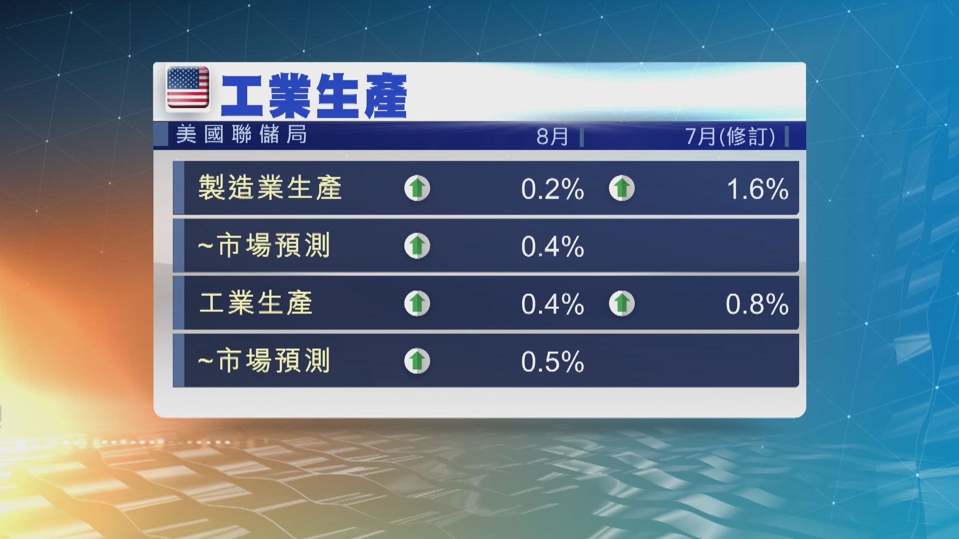 美國8月製造業生產增長0.2%　增幅放緩並遜預期