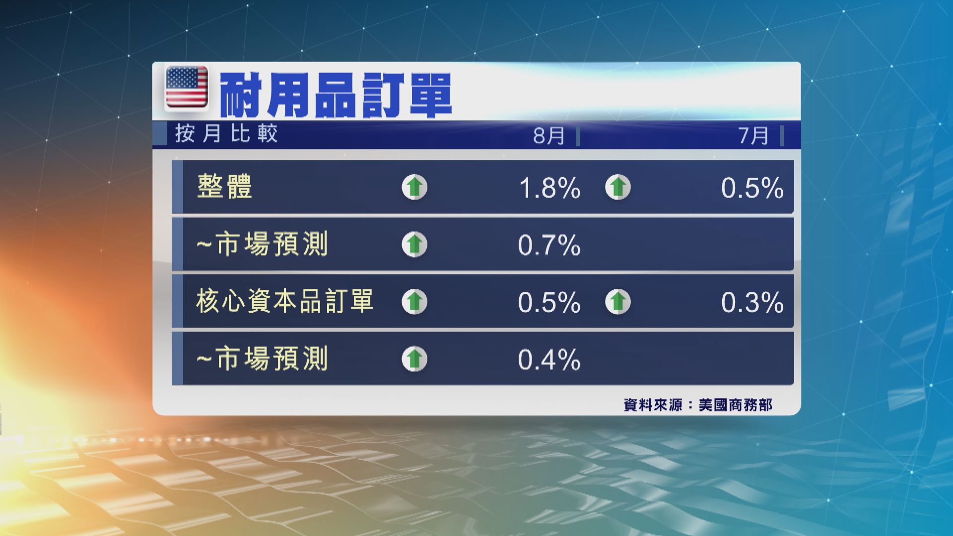 美國8月核心資本品訂單升0.5%