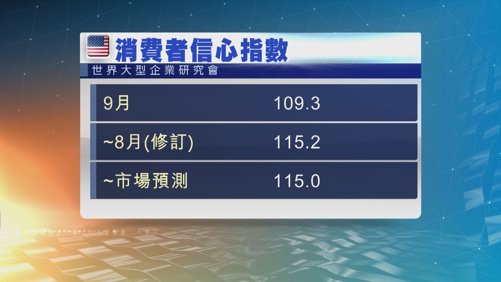 美國消費者信心指數跌至七個月來最低 