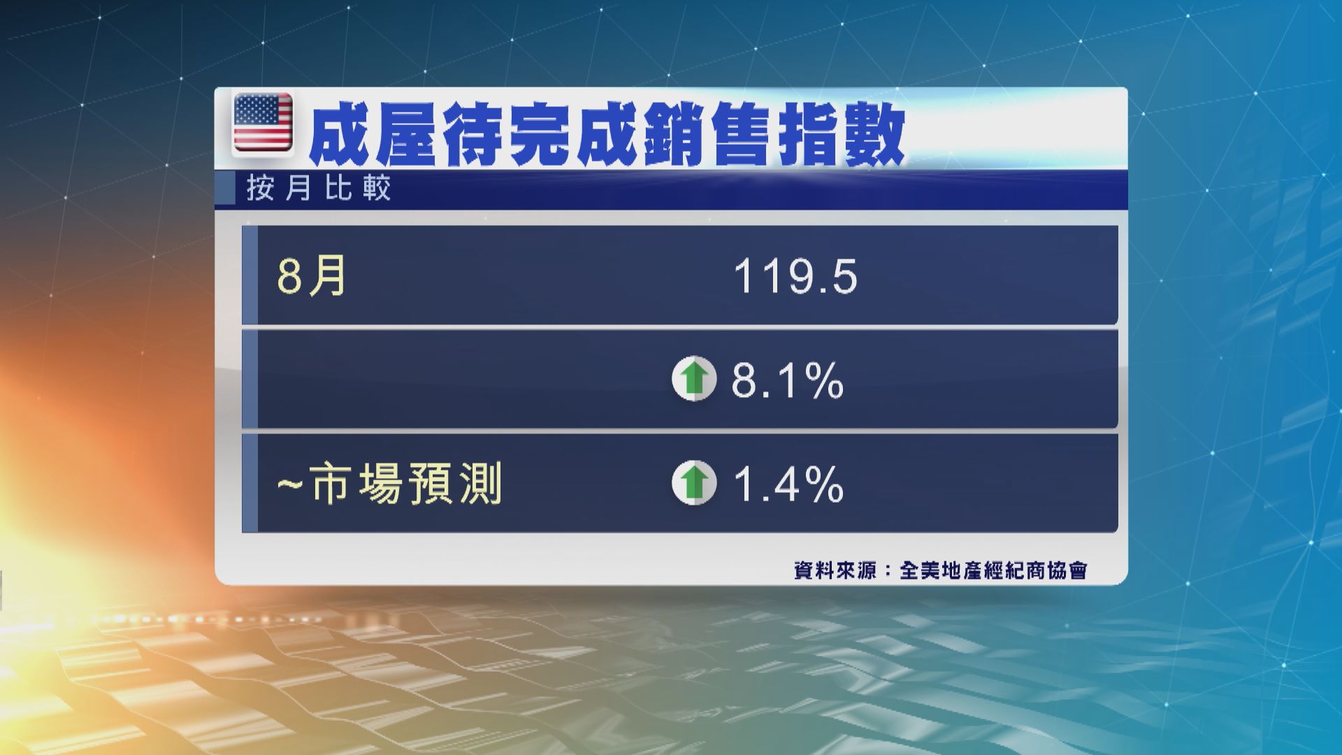 美國8月成屋待完成銷售指數升至七個月高位