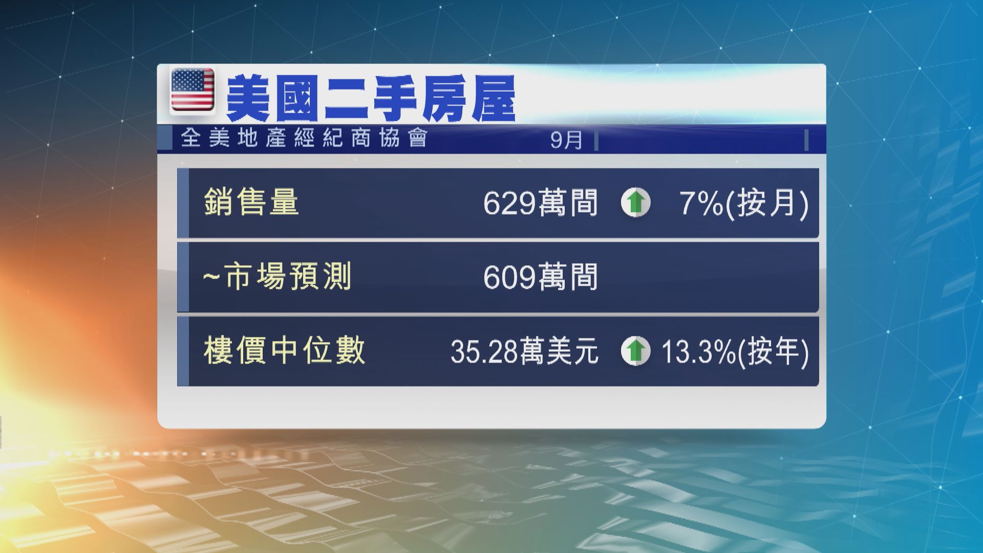 美國9月二手樓銷量為八個月來最多