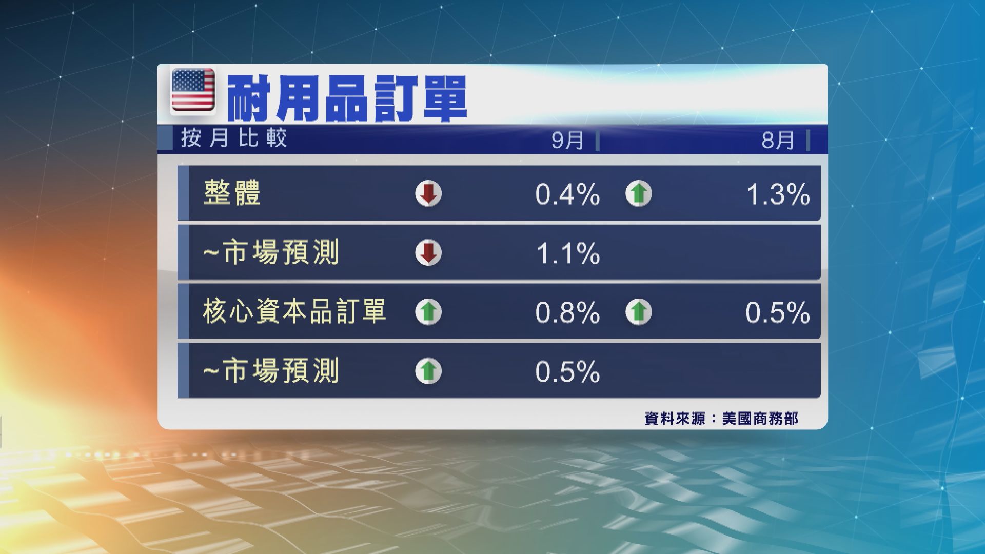 美國9月核心資本品訂單連升7個月並勝預期