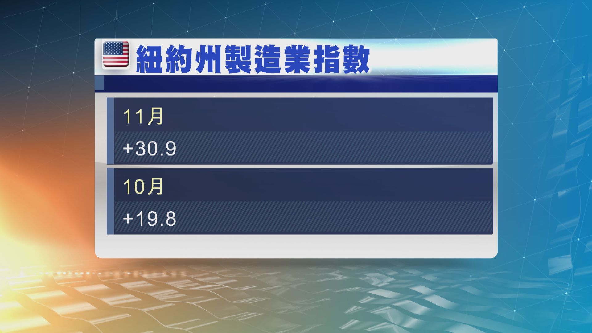 紐約州製造業指數較市場預期佳
