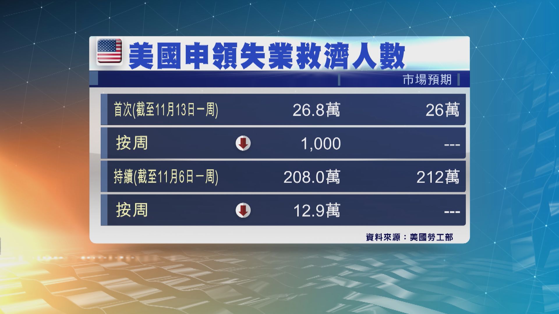 美國新申領失業救濟人數連跌七周惟遜預期