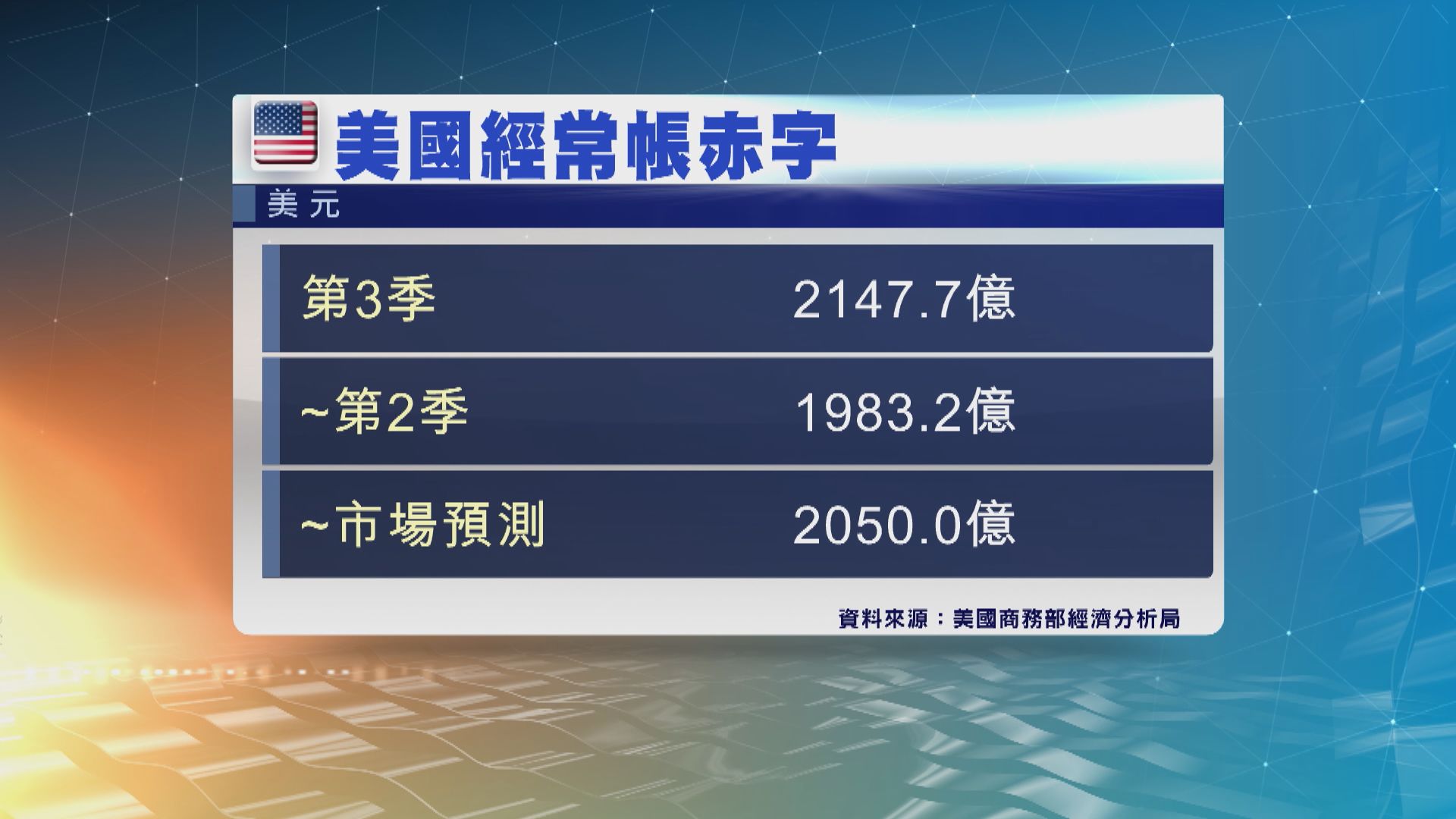 美國第3季經常帳赤字2148億美元　為15年來最高