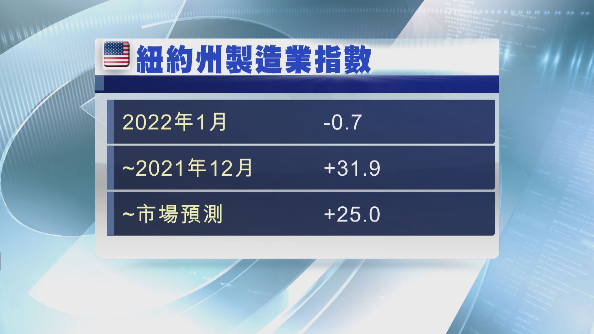 紐約州製造業活動1月出乎市場預期萎縮