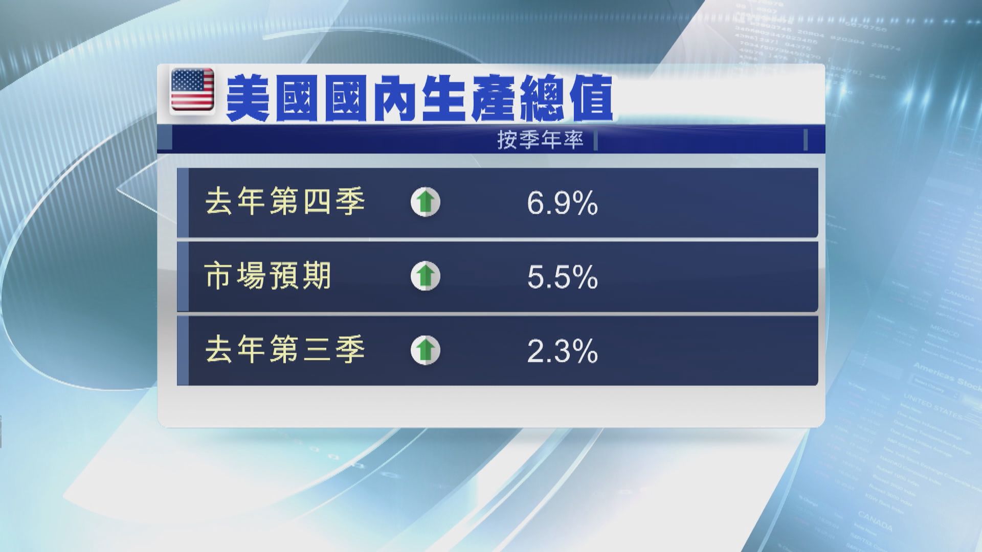 美國去年全年GDP升5.7%　升幅為1984年來最大