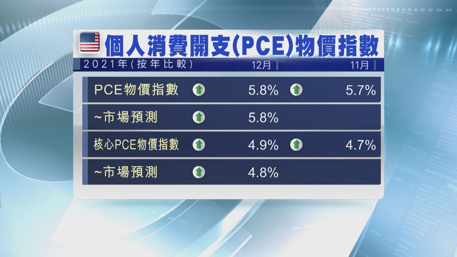 美國通脹指標現約40年以來最大按年升幅