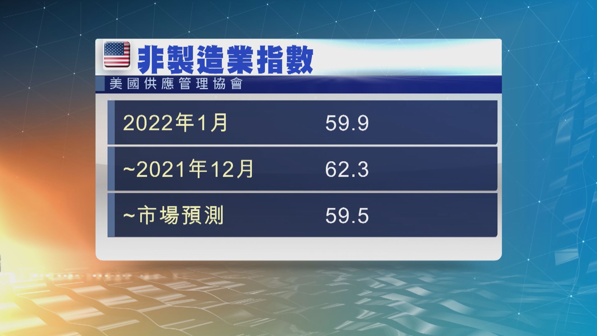 美國ISM一月服務業指數跌至59.9為去年2月以來最低
