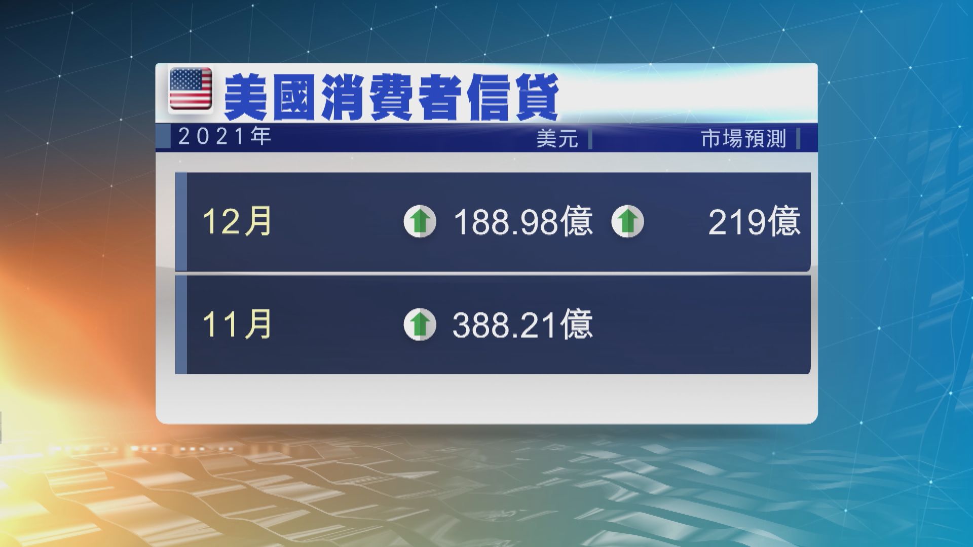 美國去年12月消費者信貸升幅放緩並少過預期