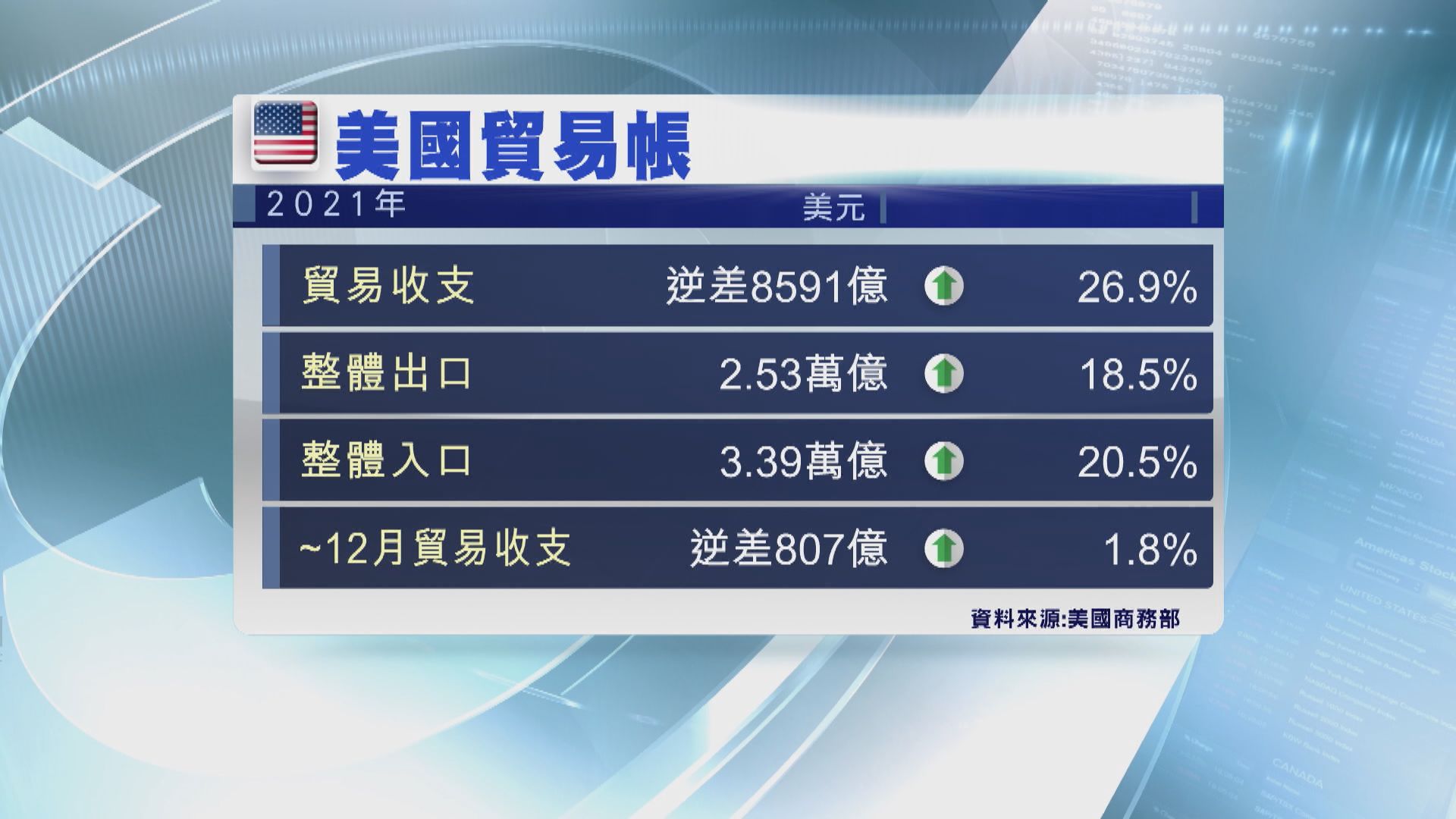 美國去年貿易逆差創新高　對華貿易逆差擴大