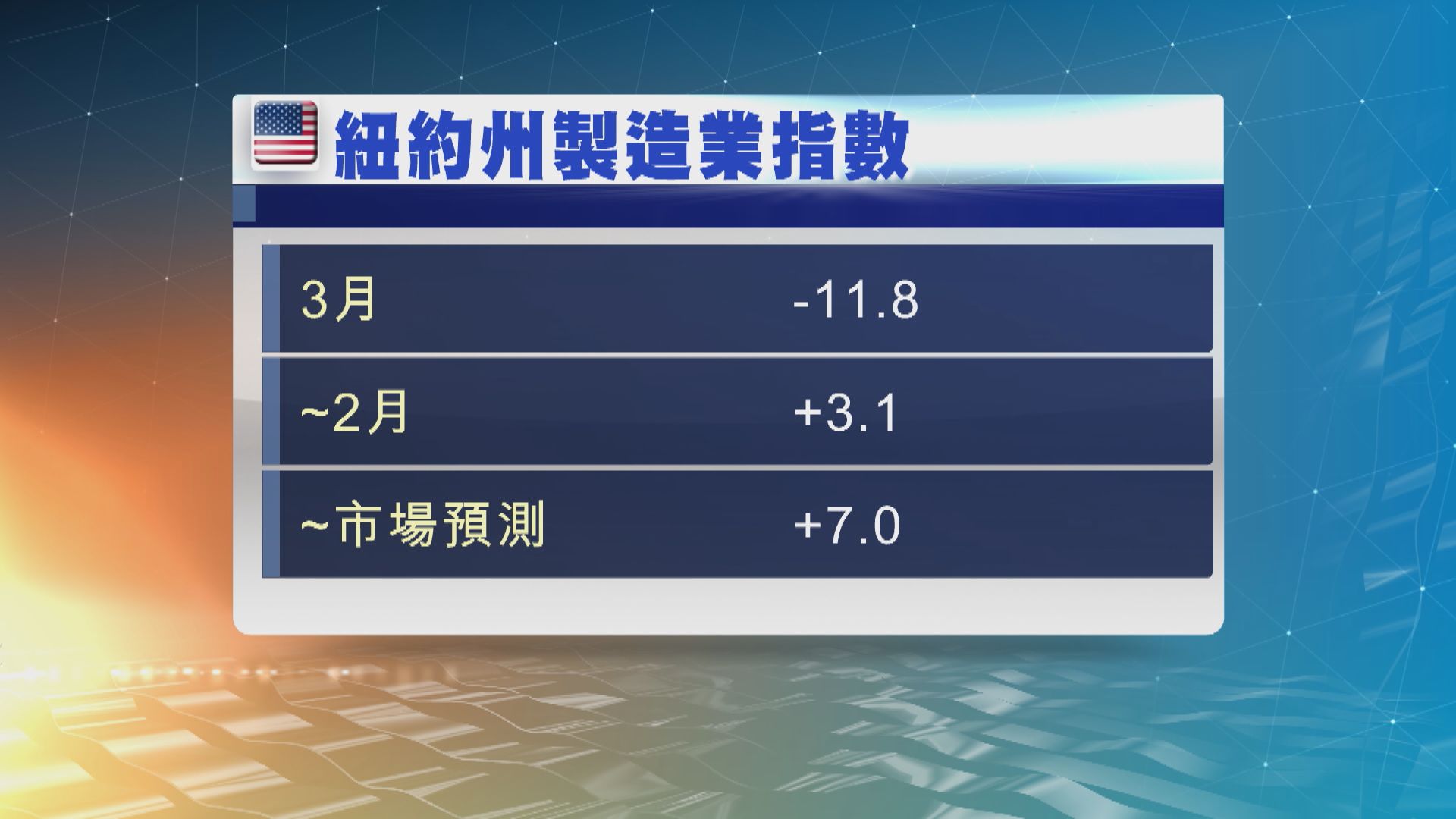 紐約州製造業活動3月出乎市場預期萎縮