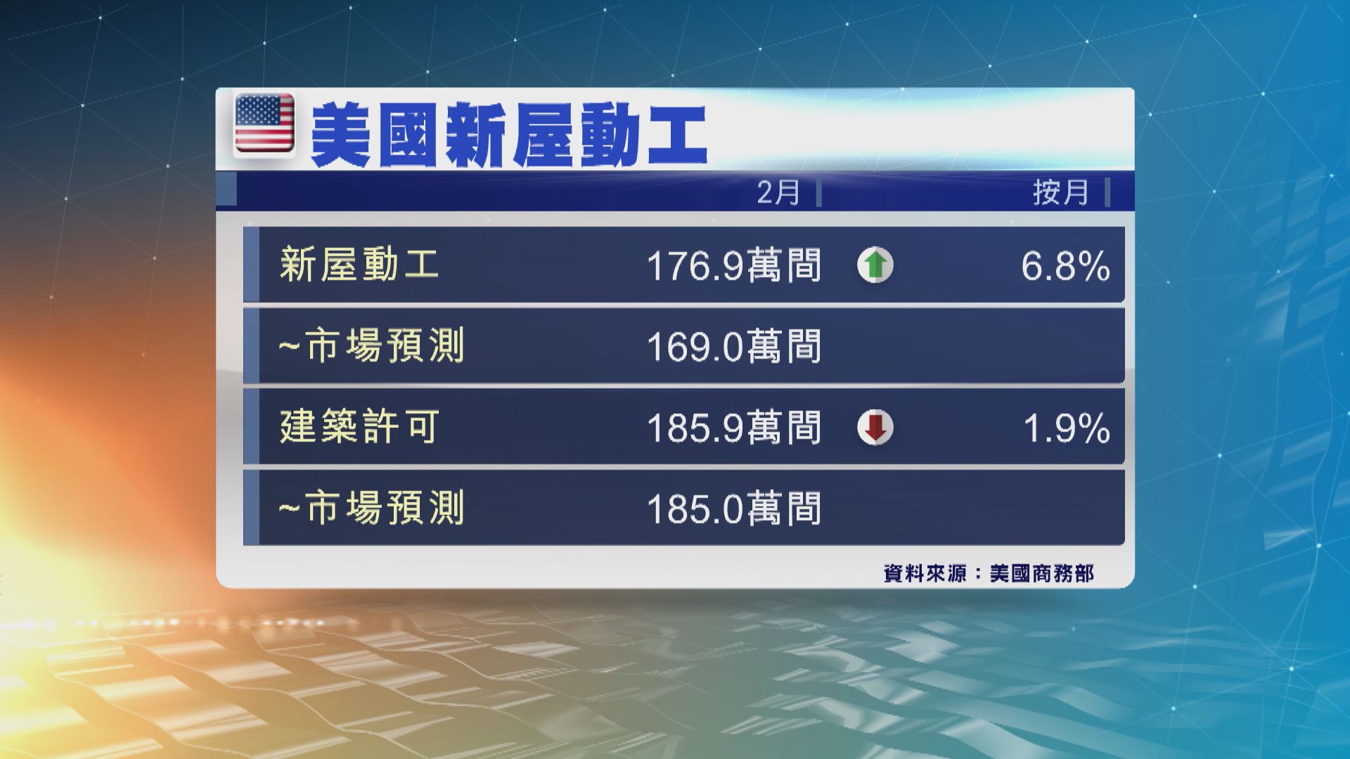 美國2月新屋動工量為2006年年中以來最高