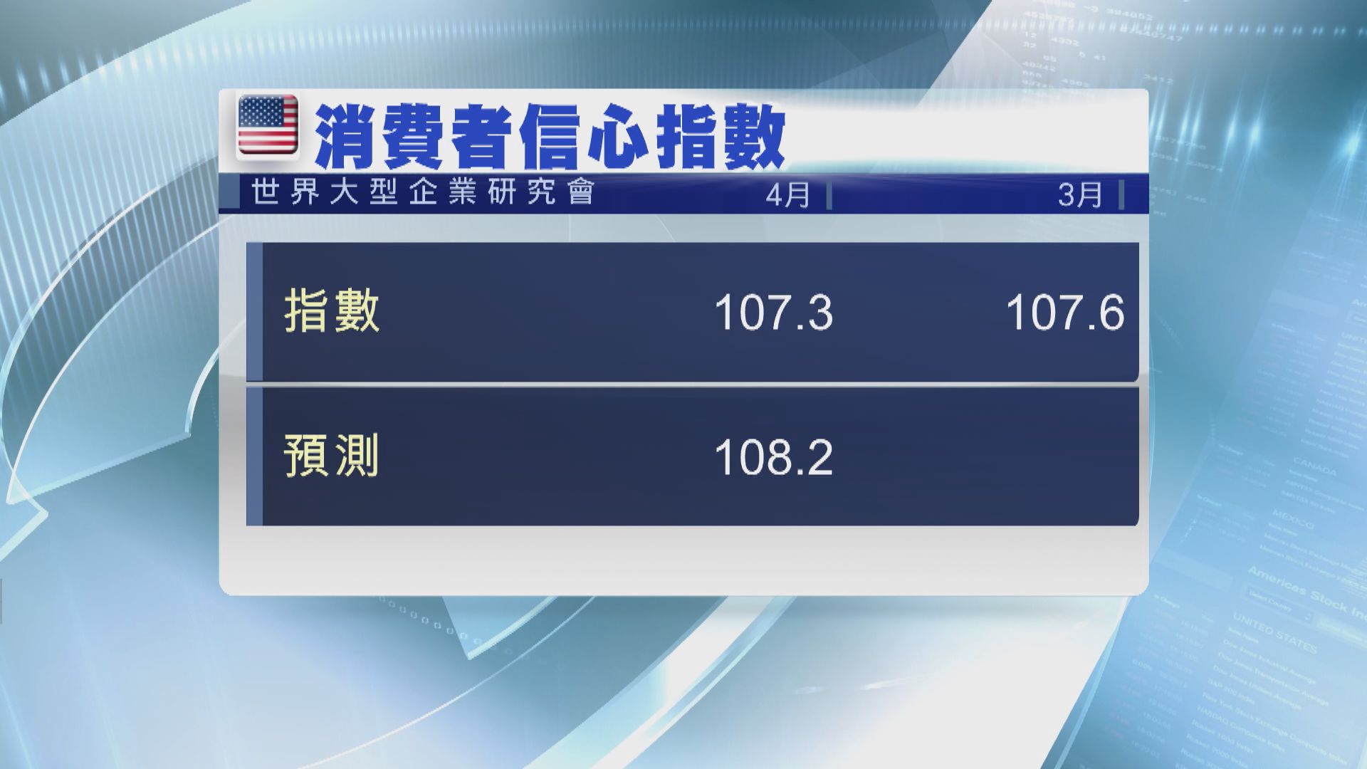 【美國經濟】美國最新耐用品訂單及新屋銷售等數據遜預期