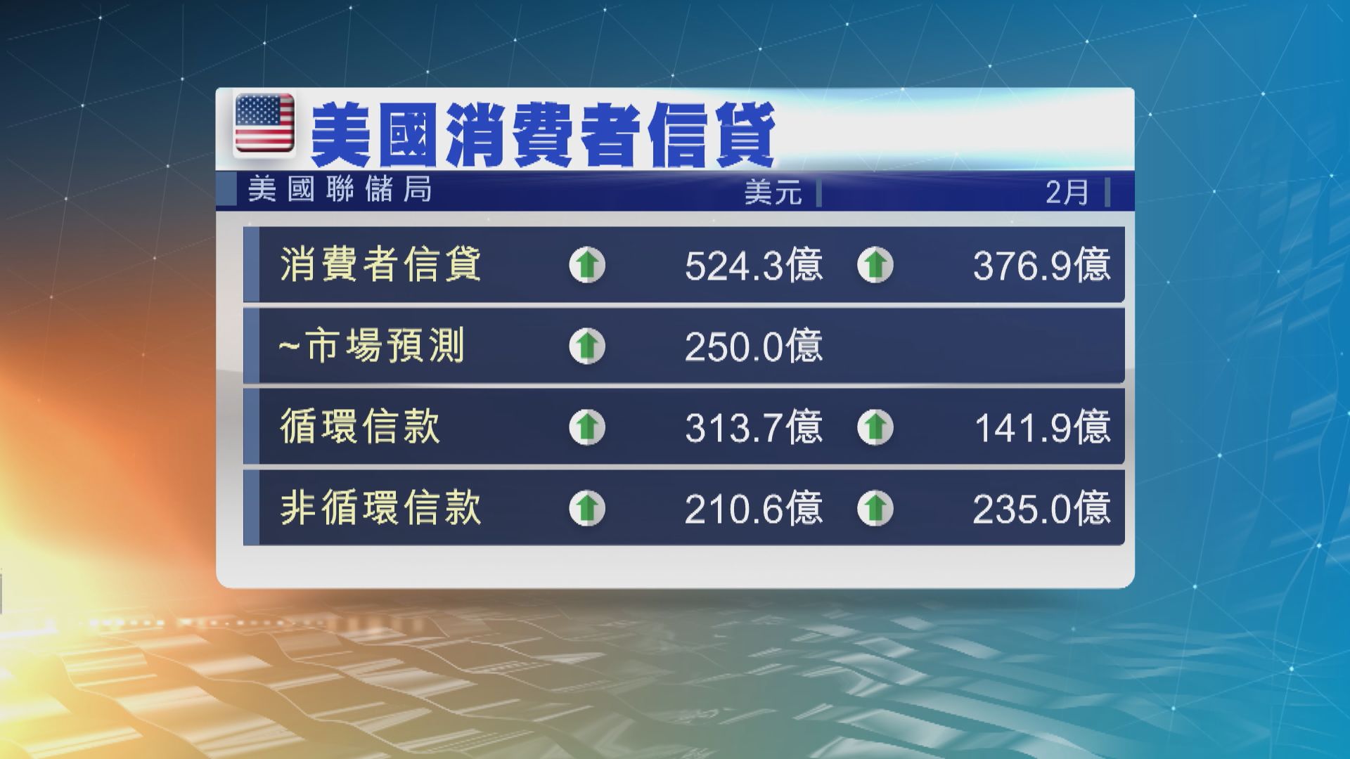 美國3月消費者信貸創有紀錄以來最大增幅