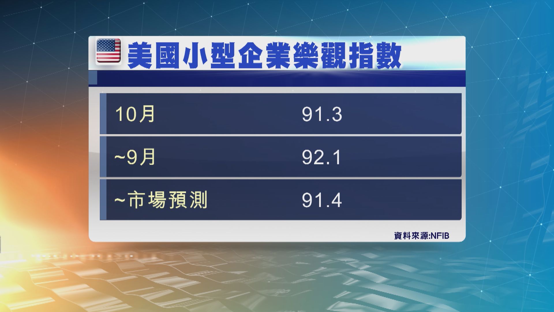 美國10月小型企業信心四個月來首次下跌