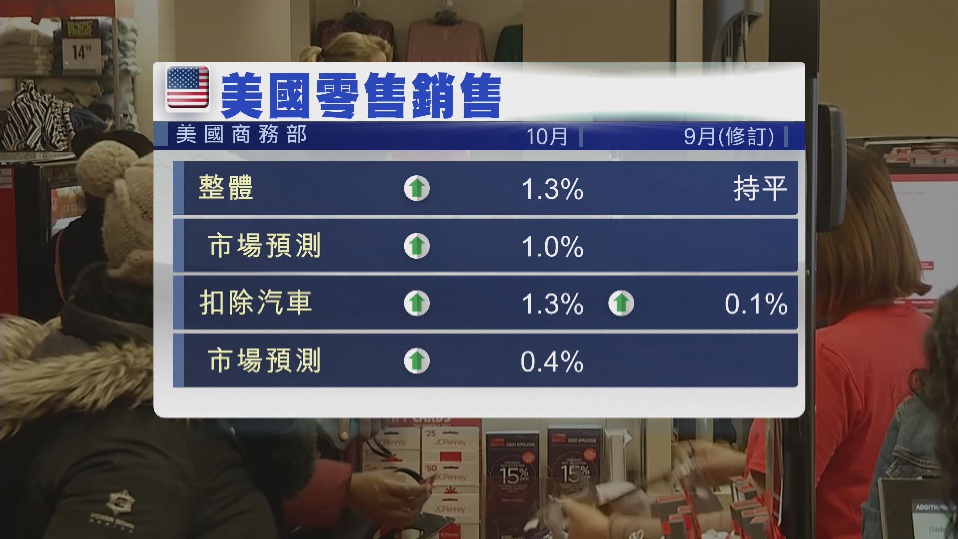 美國10月零售銷售按月升1.3%　勝預期