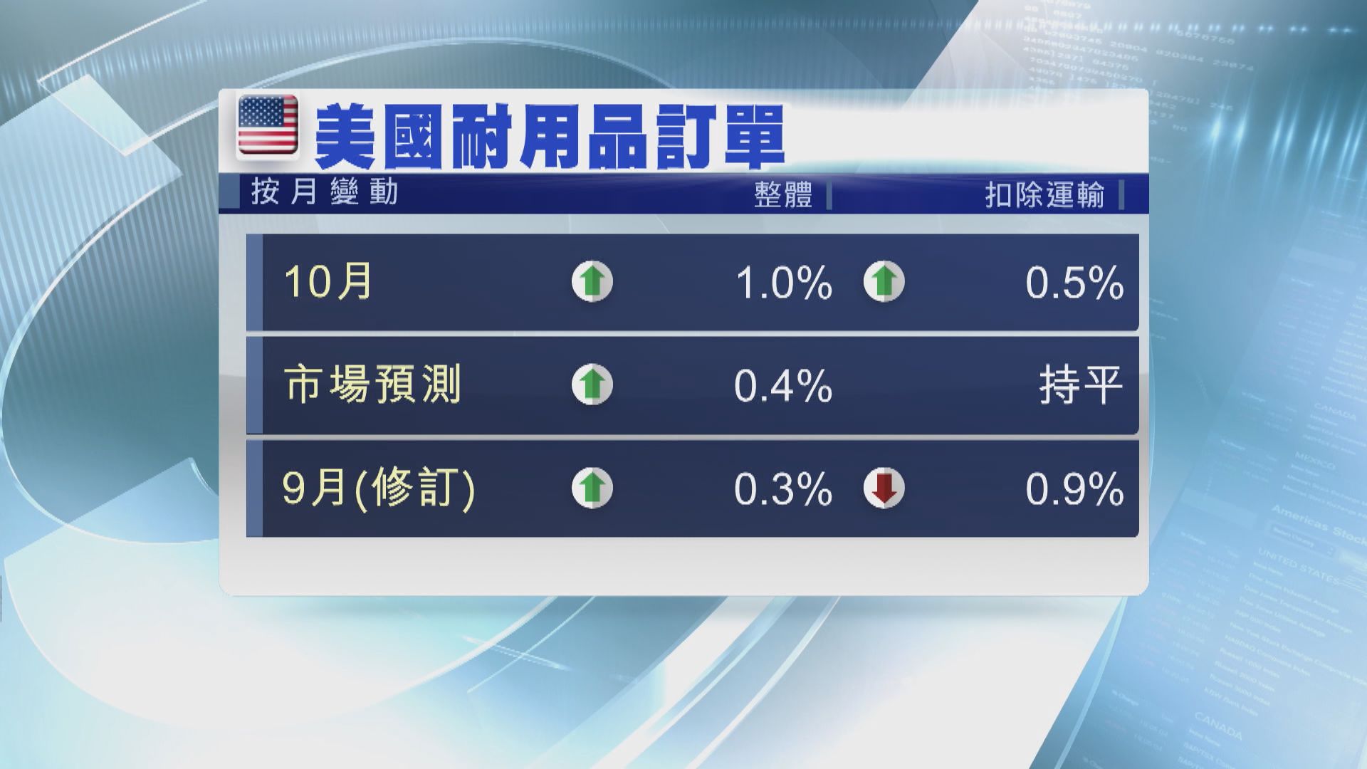 美國耐用品訂單及樓市等數據勝預期　惟企業活動續收縮