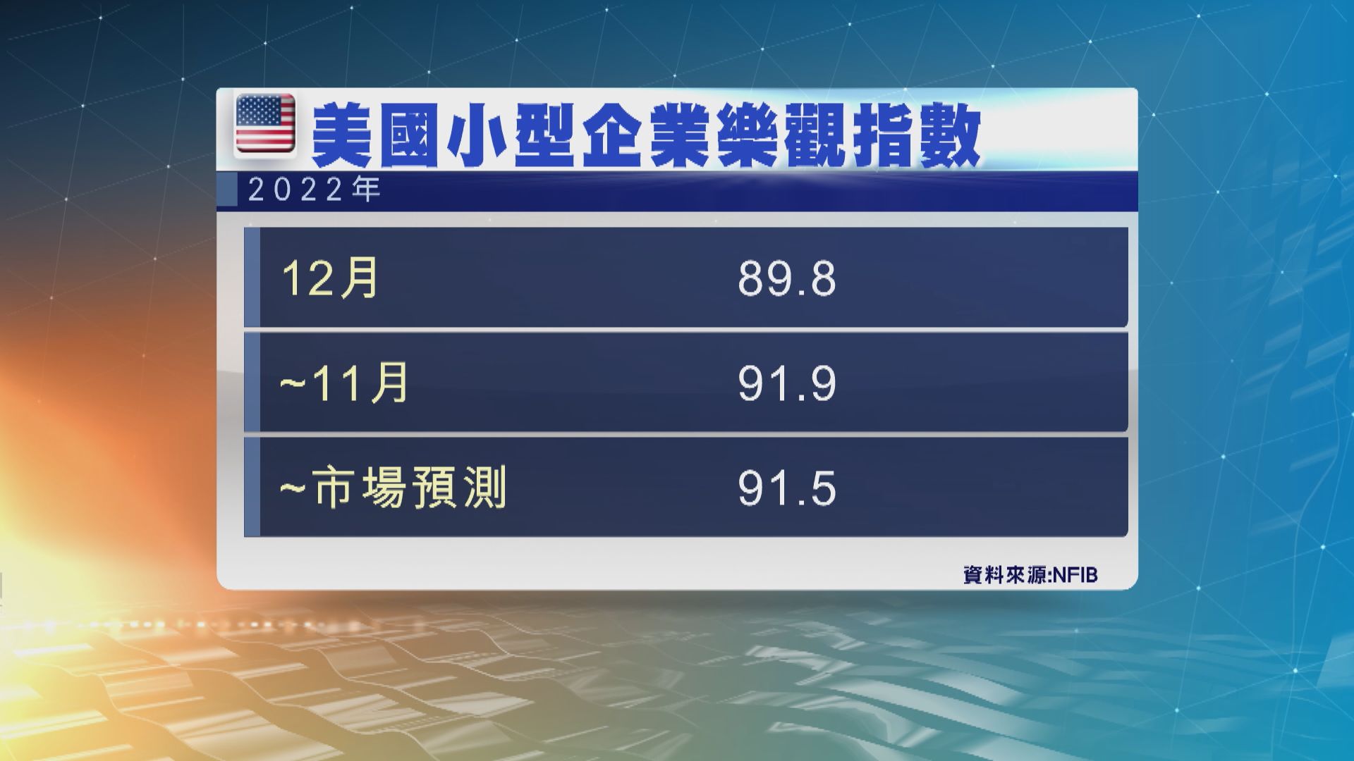 美國上月小型企業信心跌至半年低位