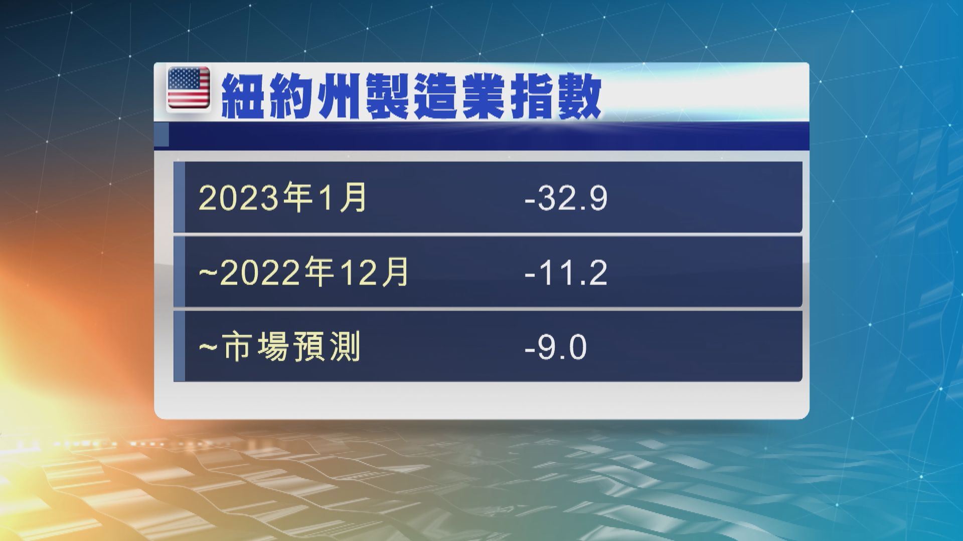 紐約州1月製造業指數跌至負32.9　為逾兩年半以來最低
