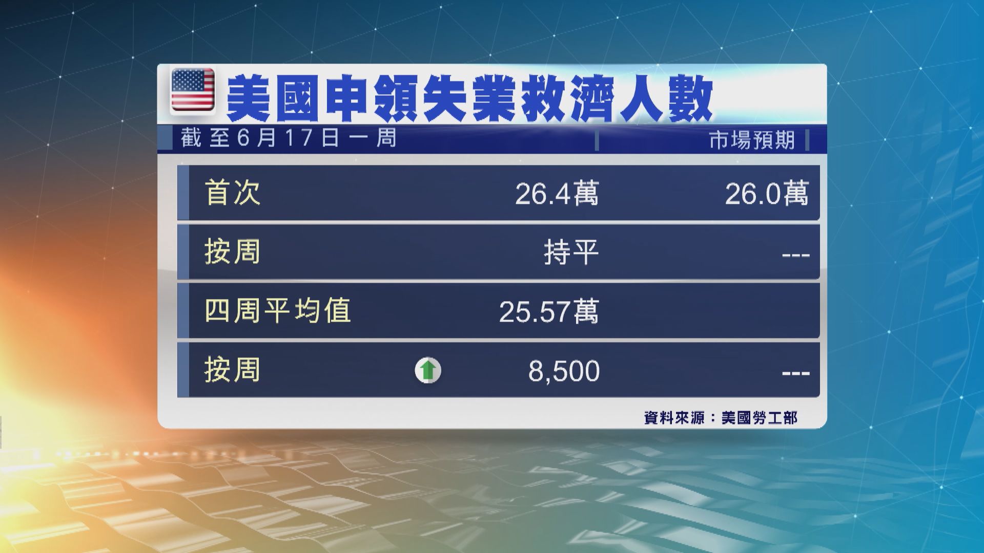 美國新申領失業救濟人數維持在20個月高位