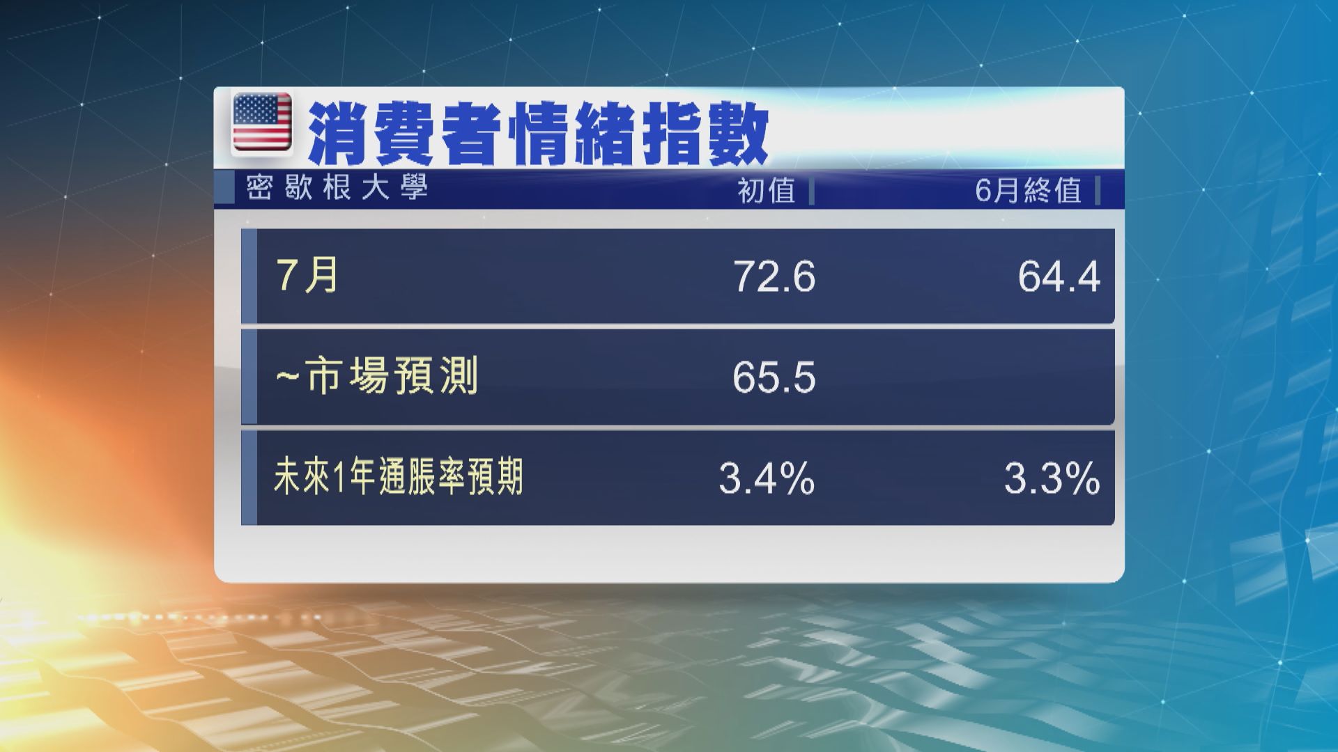 美國消費者信心升近兩年高位