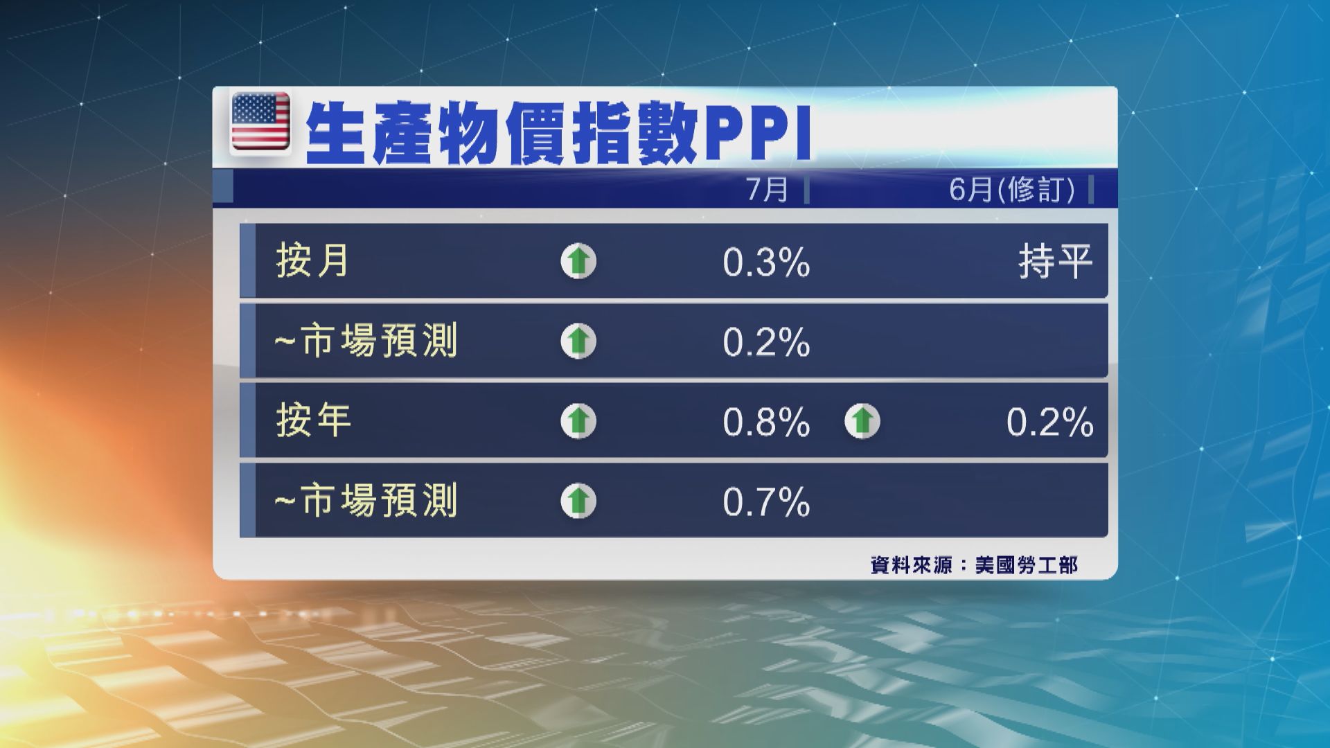 美國7月PPI升幅高於市場預期