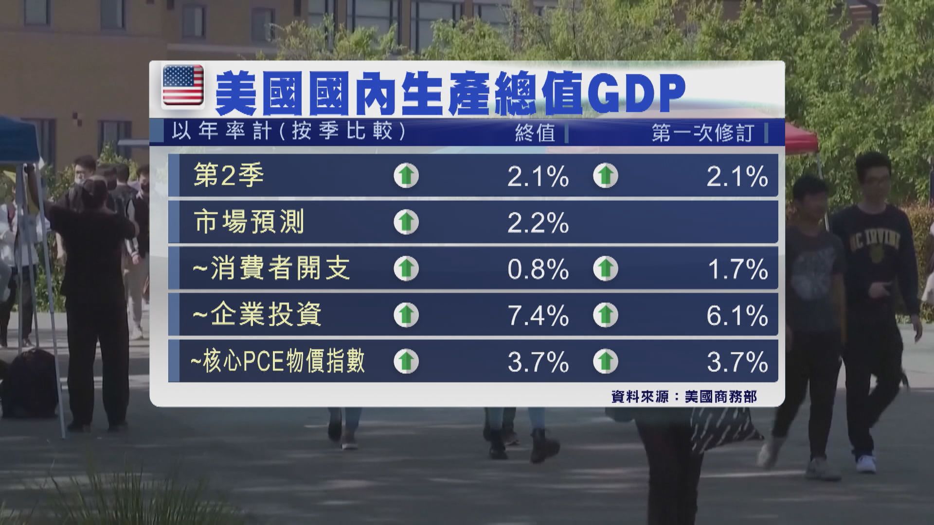 美國第二季GDP增長2.1% 上月二手樓市數據明顯轉差