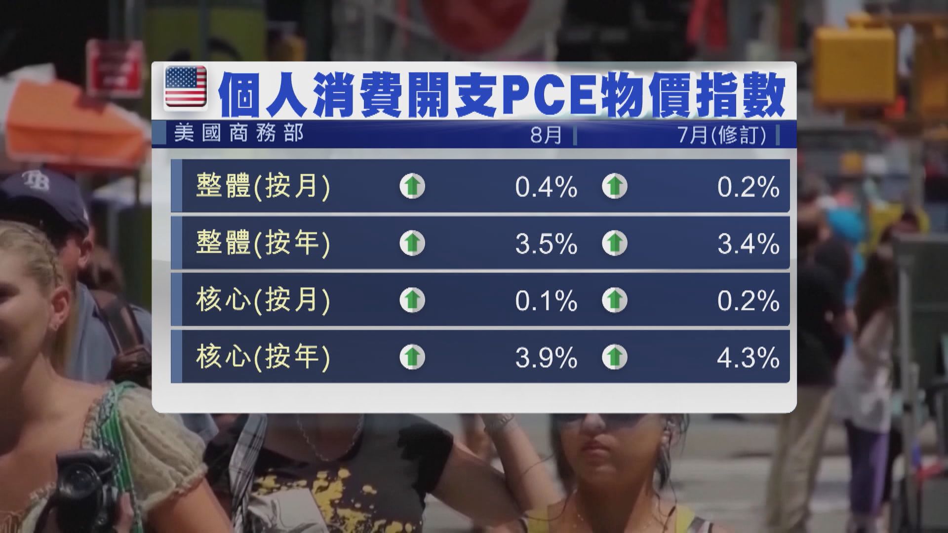 美國8月核心PCE物價指數升幅收窄