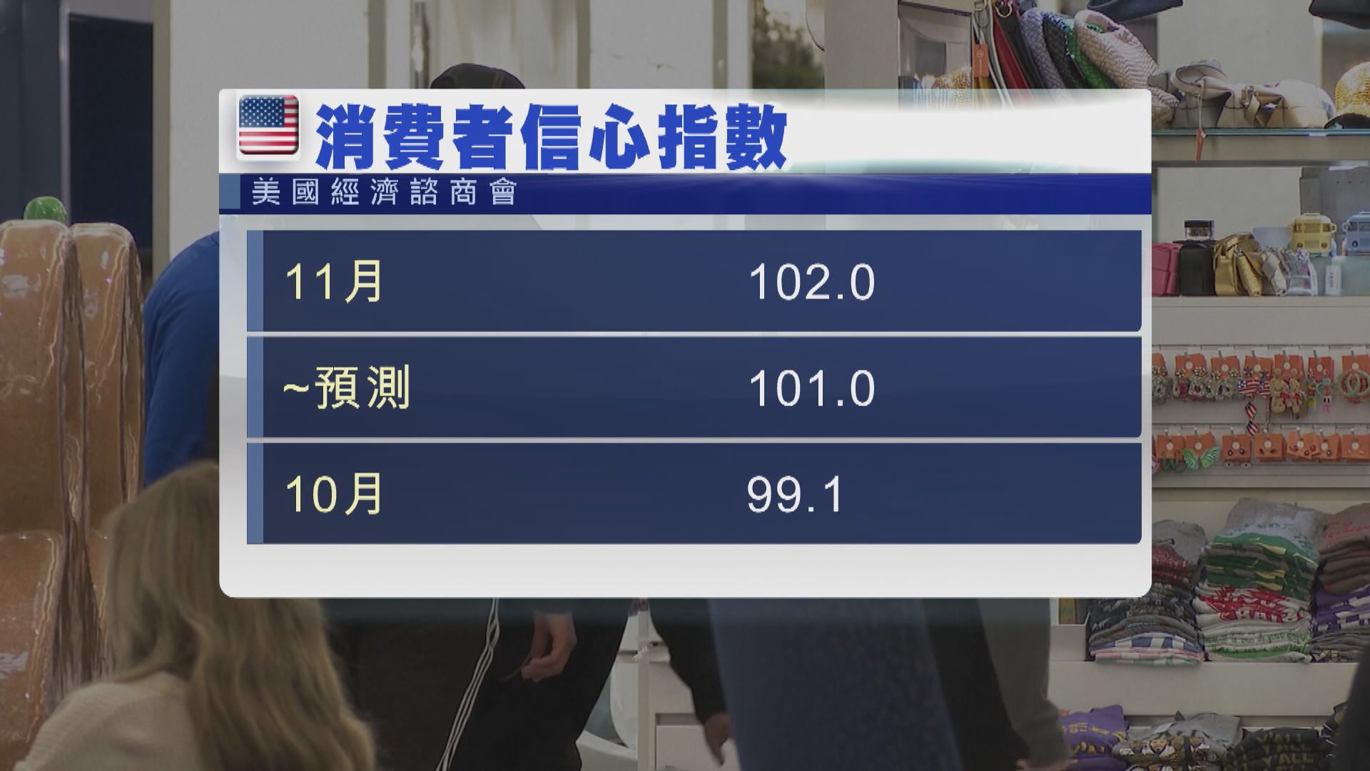 美國11月消費者信心指數回升並勝預期