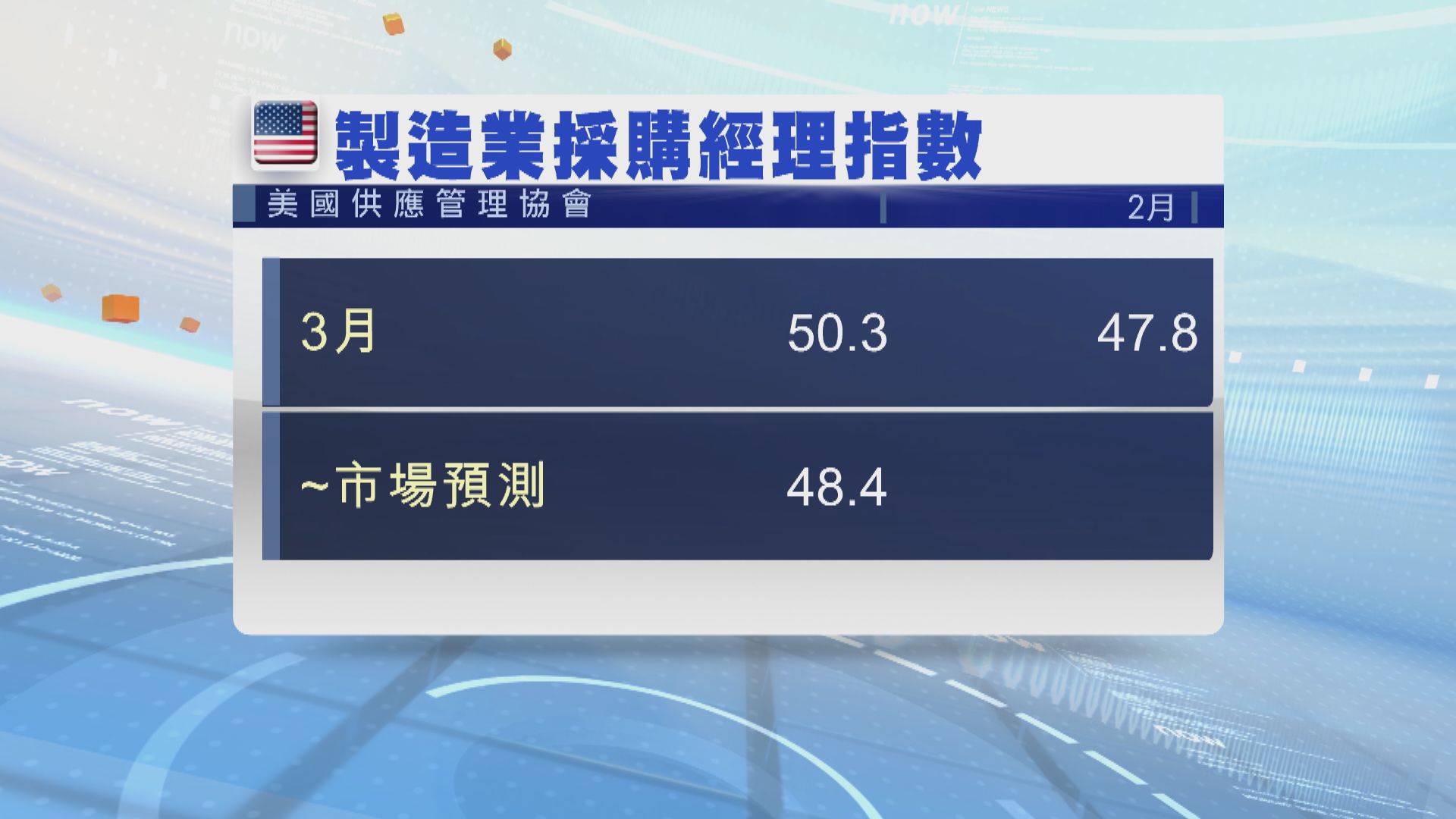美國製造業活動一年半以來首次擴張