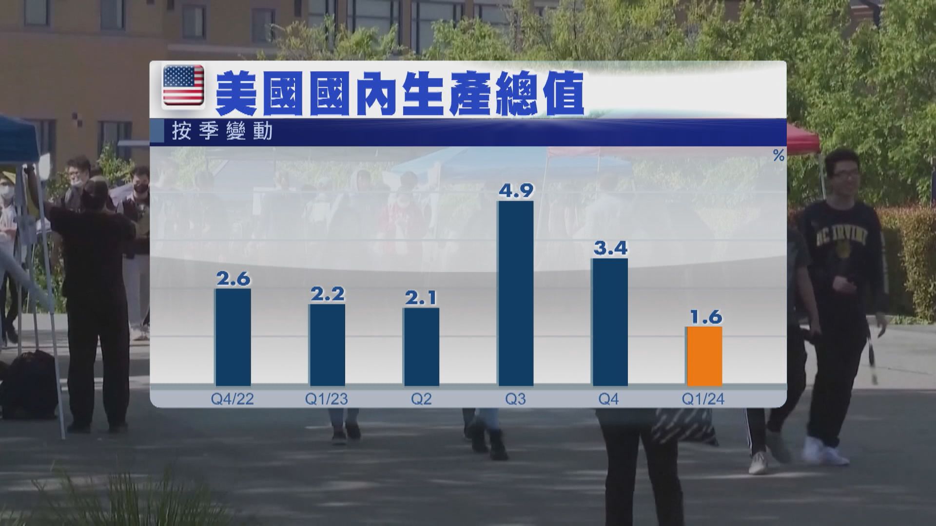 美國上季經濟增長大幅放緩至1.6% 通脹升溫