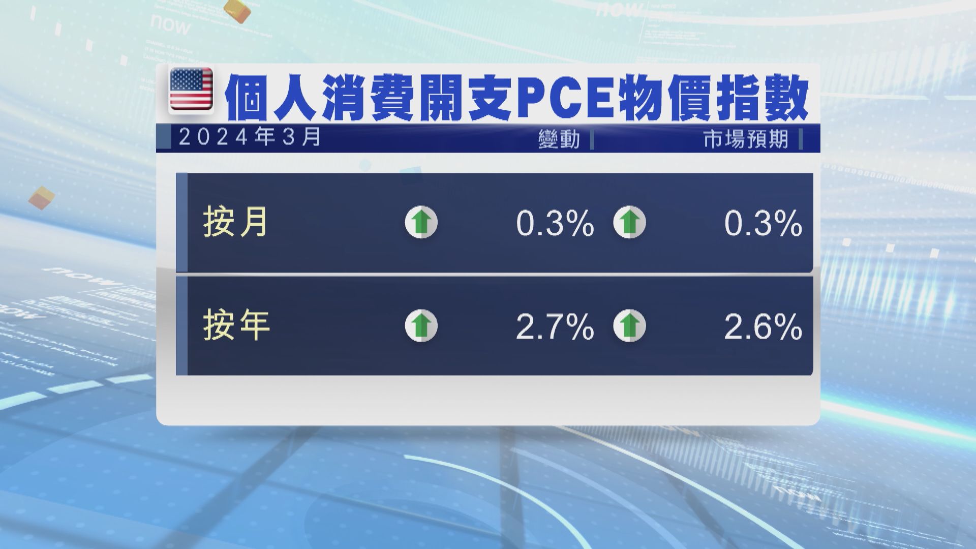 美國3月個人消費開支PCE按月升0.3% 符合市場預期