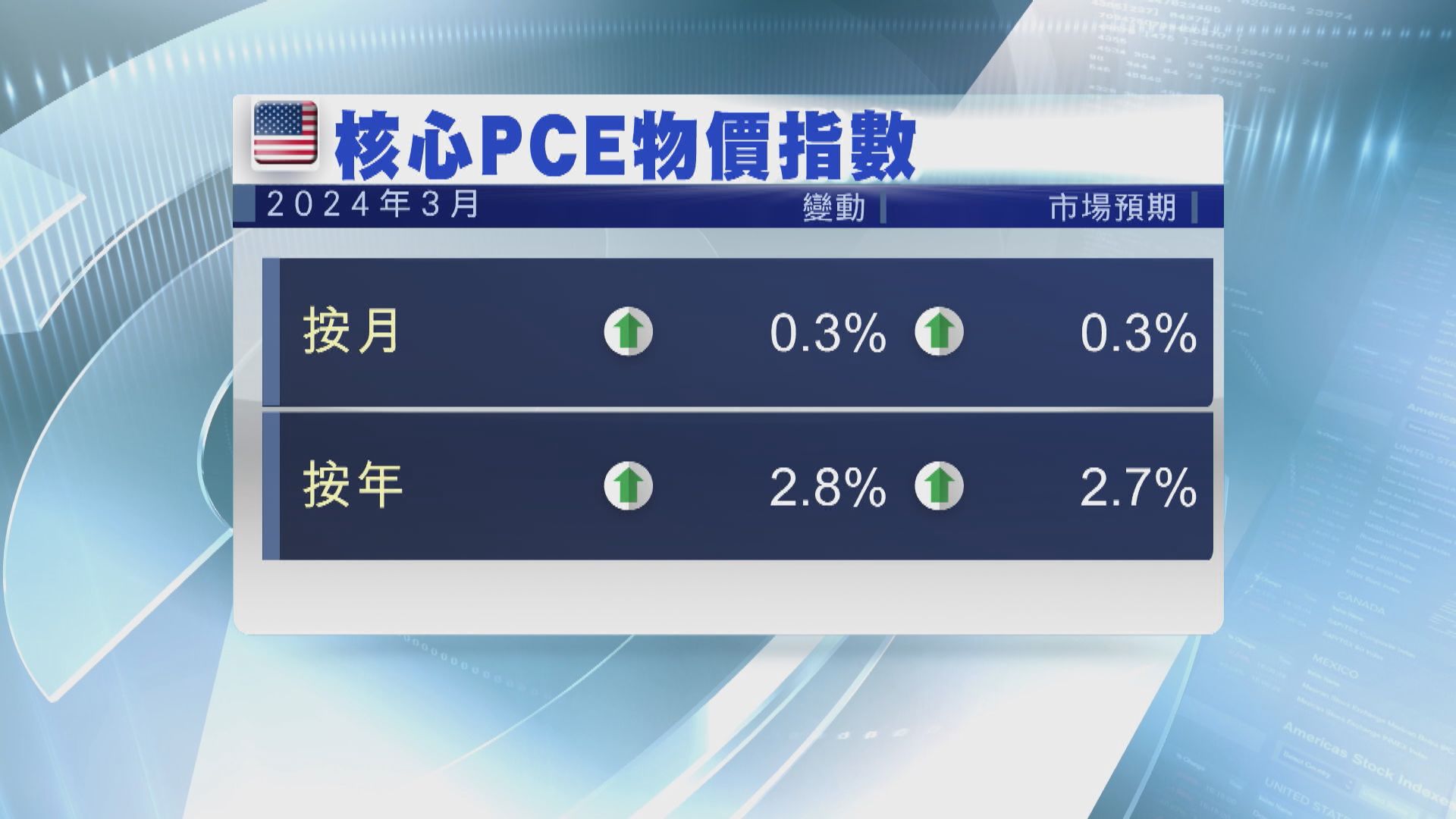 美國3月個人消費開支PCE按月升0.3% 符合市場預期