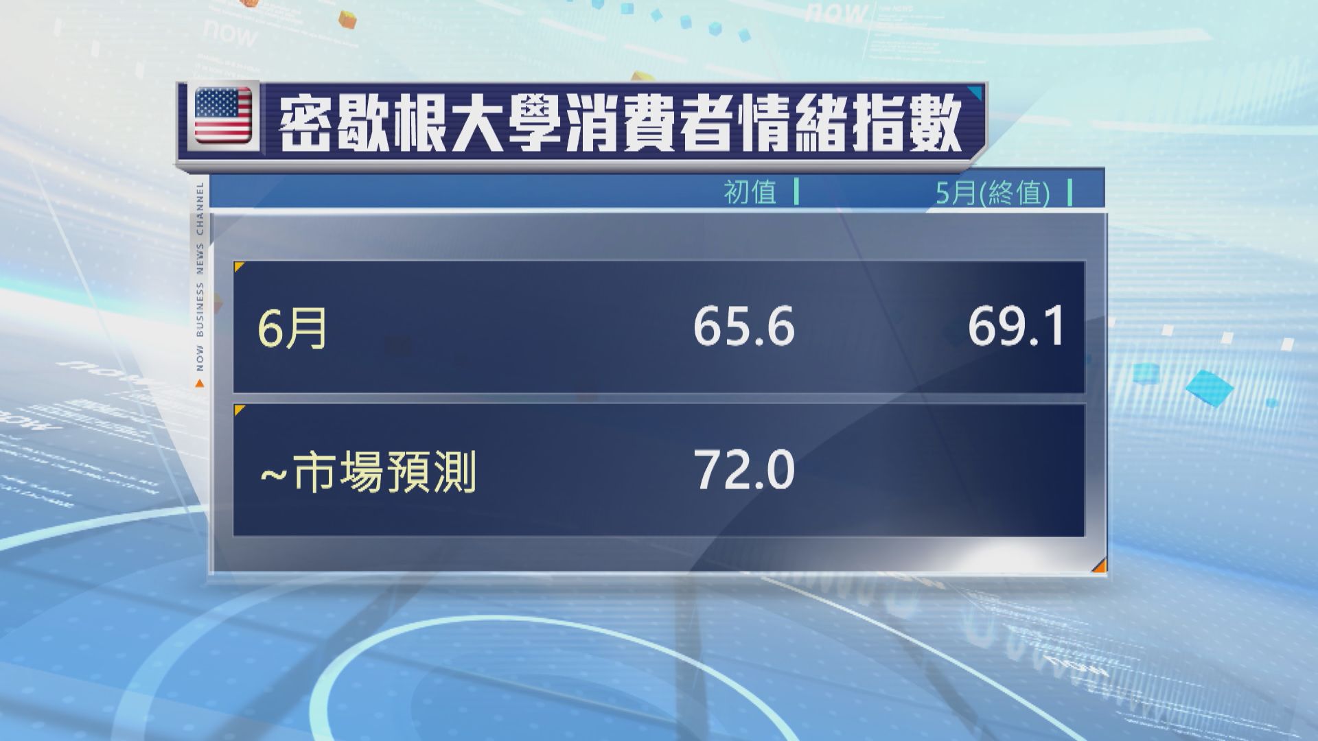 美國消費者信心跌至七個月低位