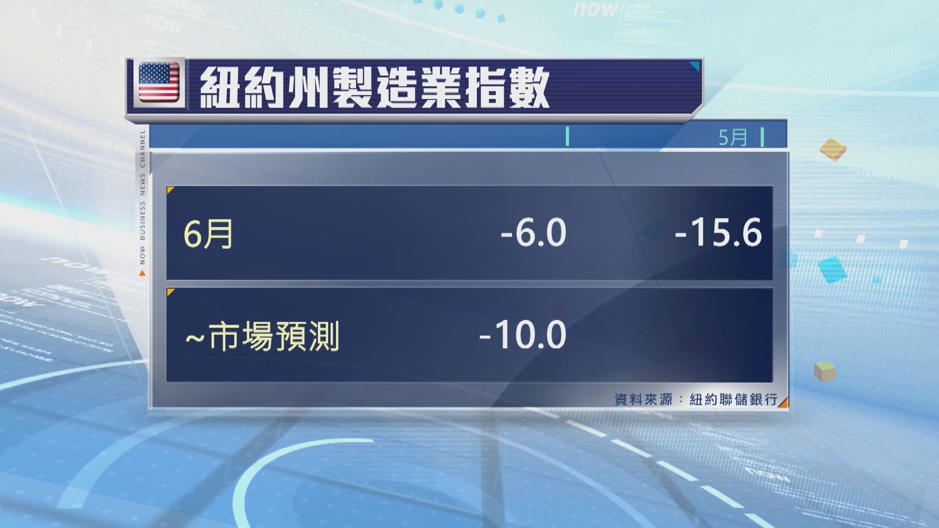 紐約州製造業活動連續七個月萎縮 惟勝預期