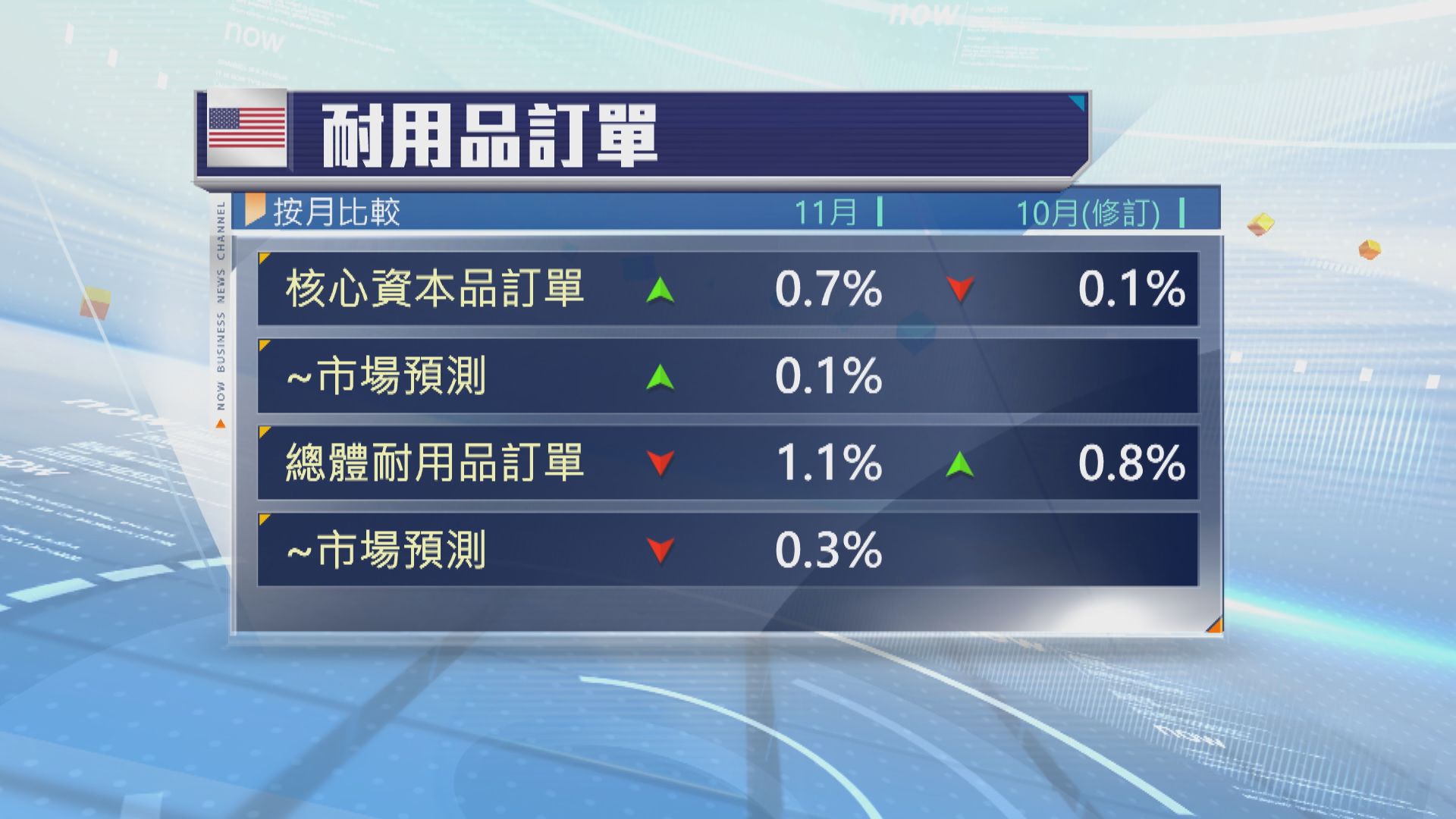 美國11月核心資本品訂單按月升0.7% 勝預期
