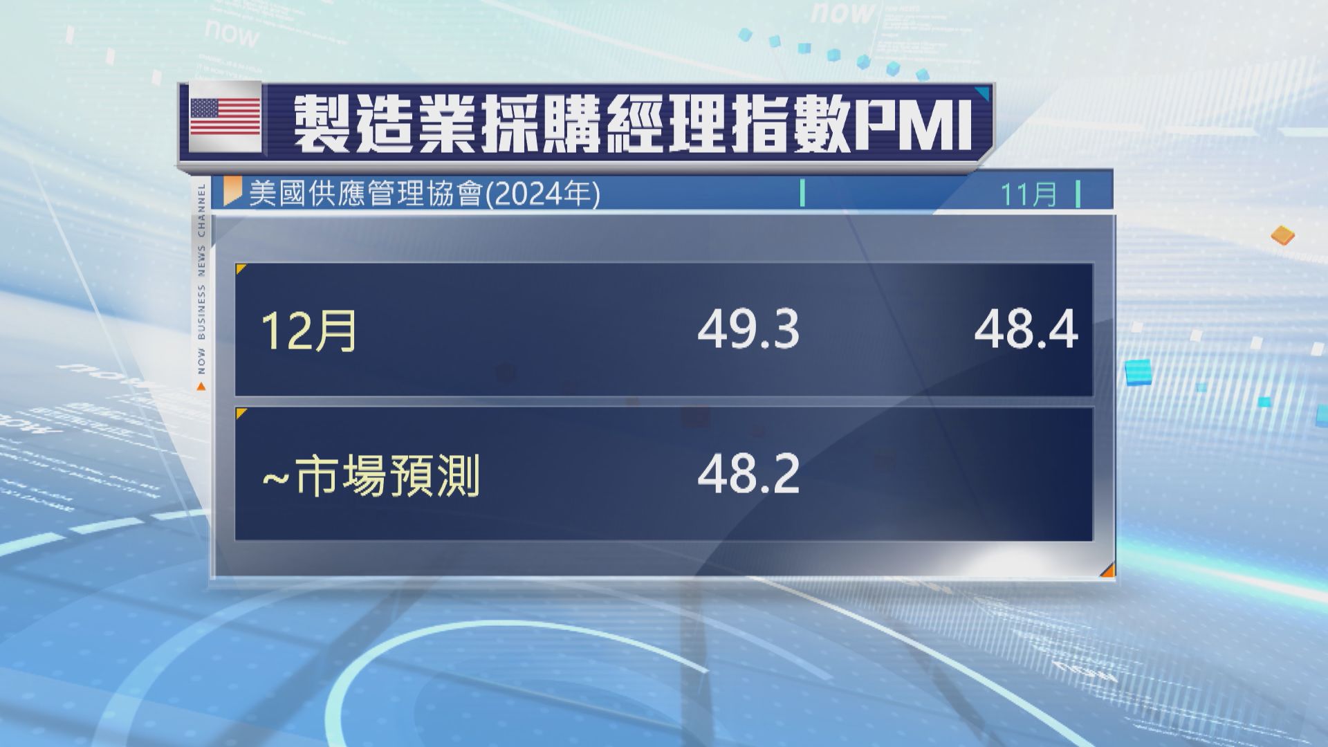美國上月ISM製造業PMI升至49.3勝預期